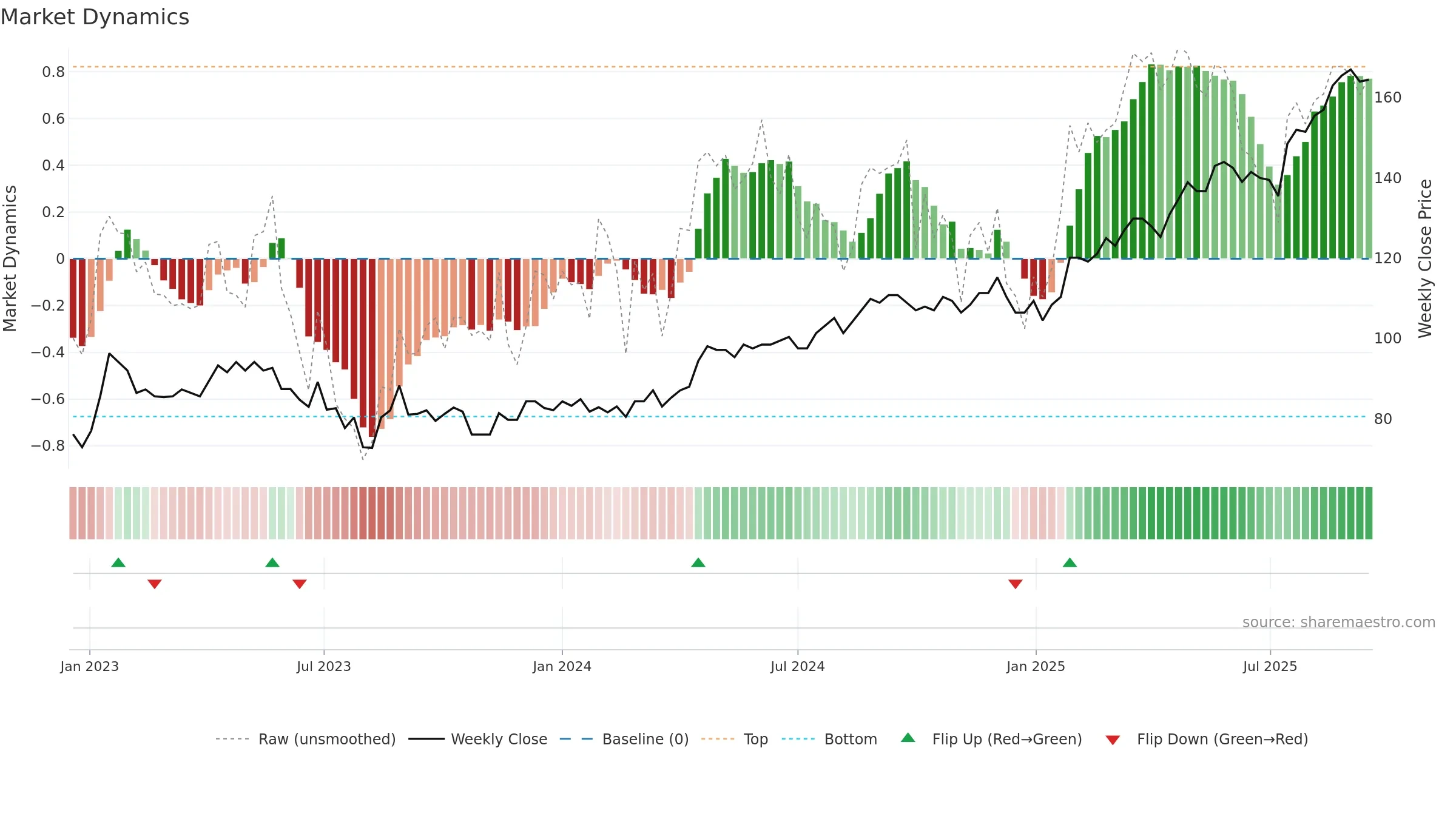 TEL2-A weekly Market Dynamics chart, closing 2025-09-15.
