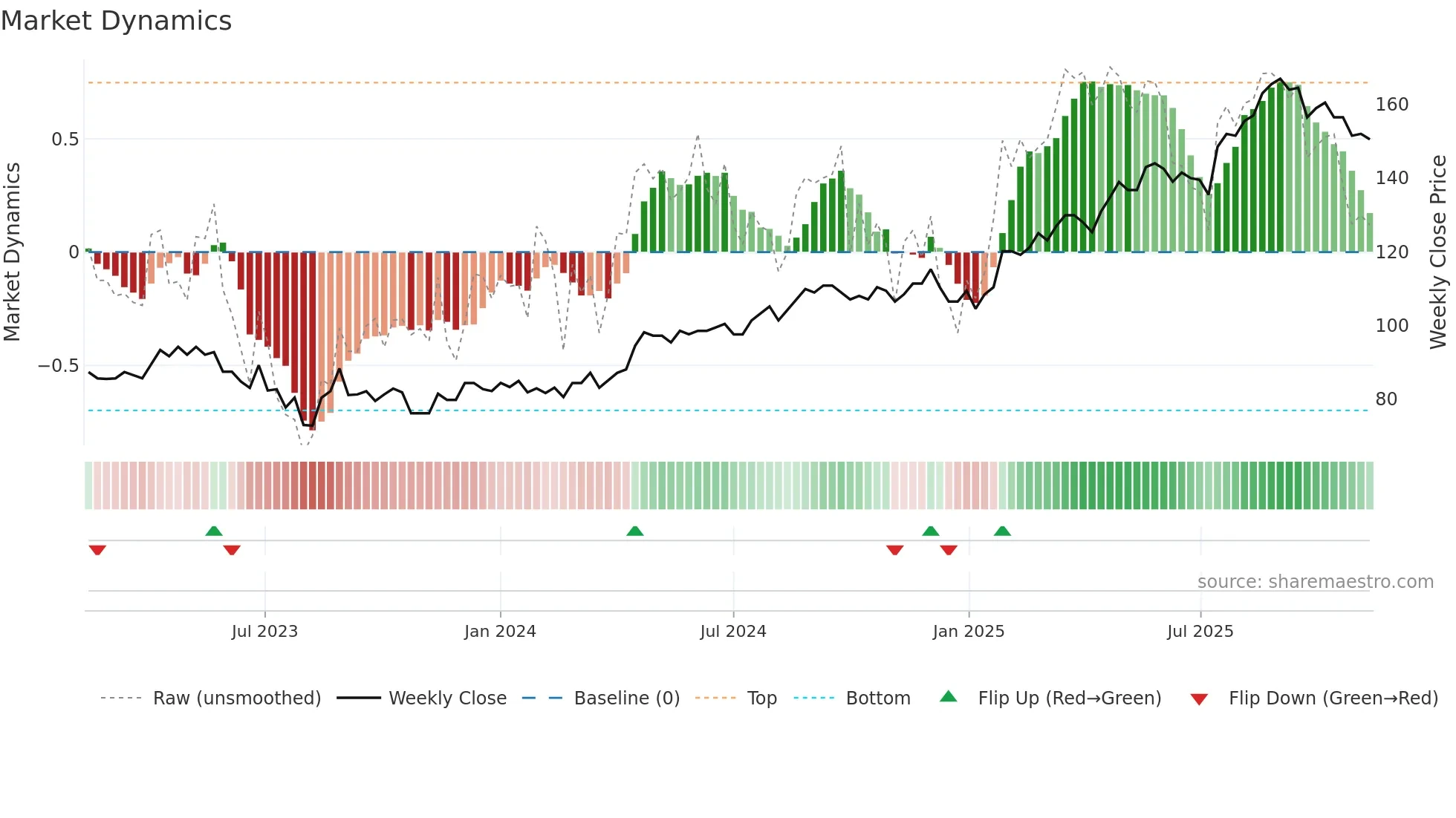 TEL2-A weekly Market Dynamics chart