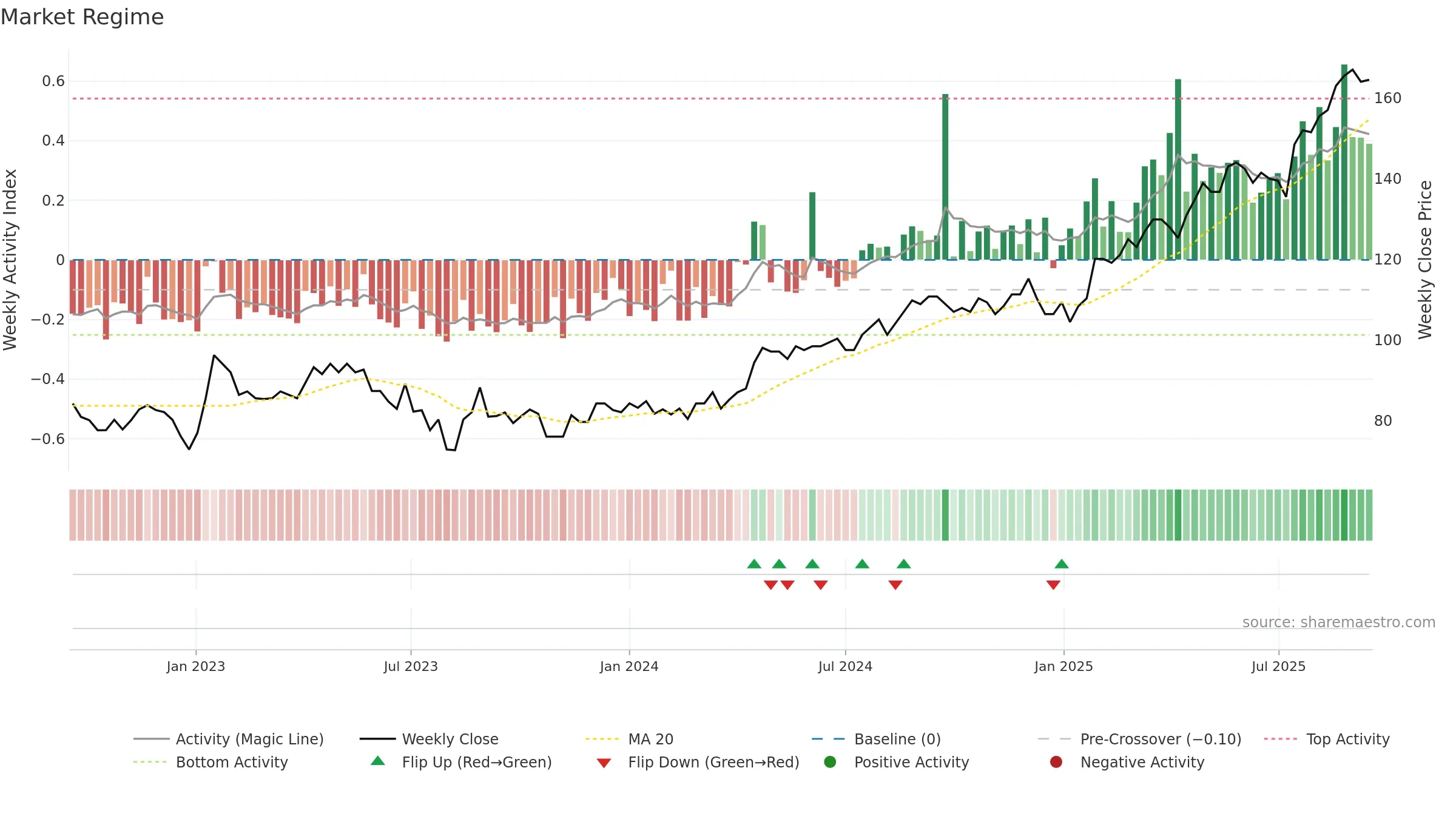 TEL2-A weekly Market Snapshot chart, closing 2025-09-15.
