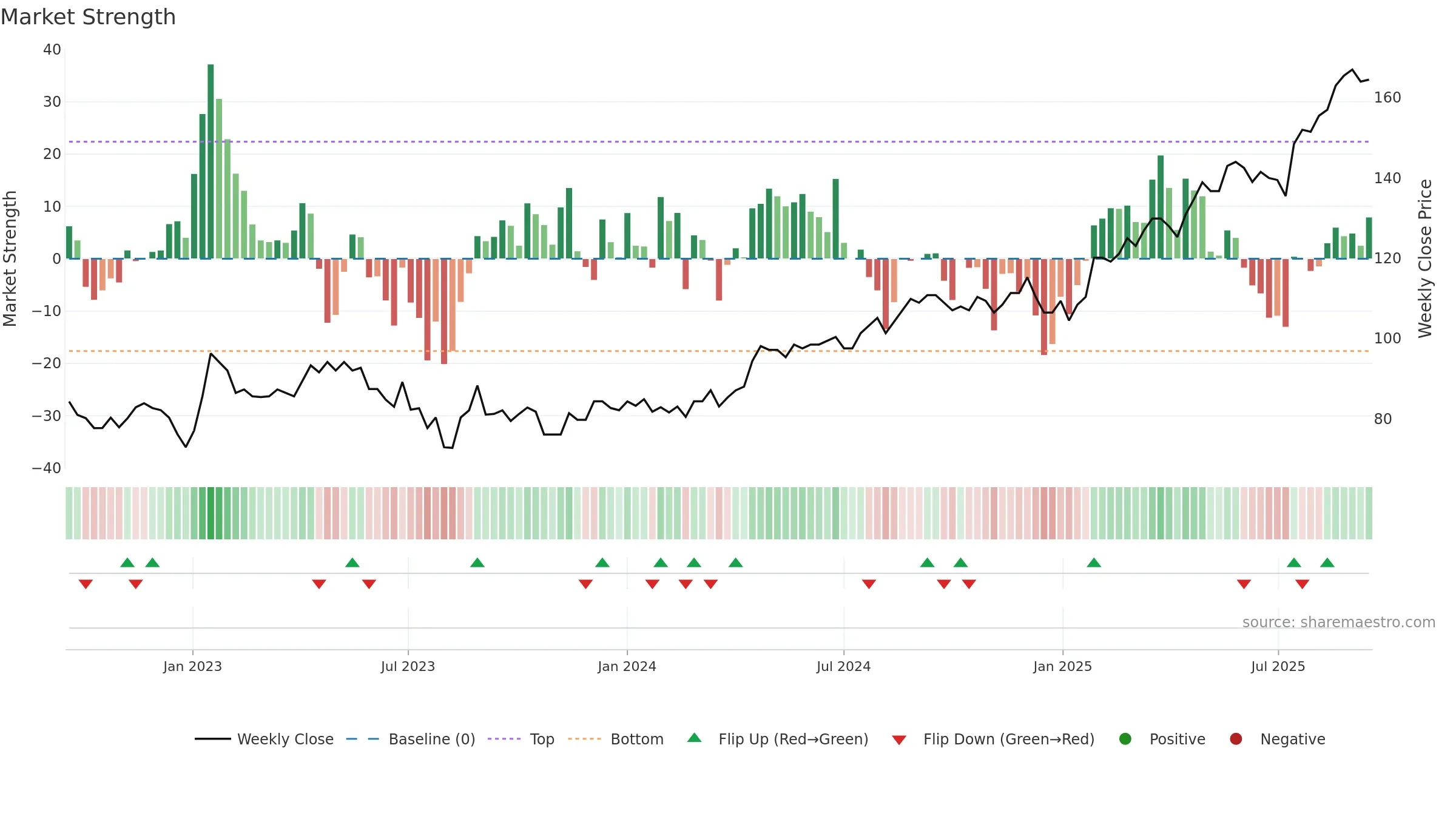 TEL2-A weekly Market Strength chart, closing 2025-09-15.