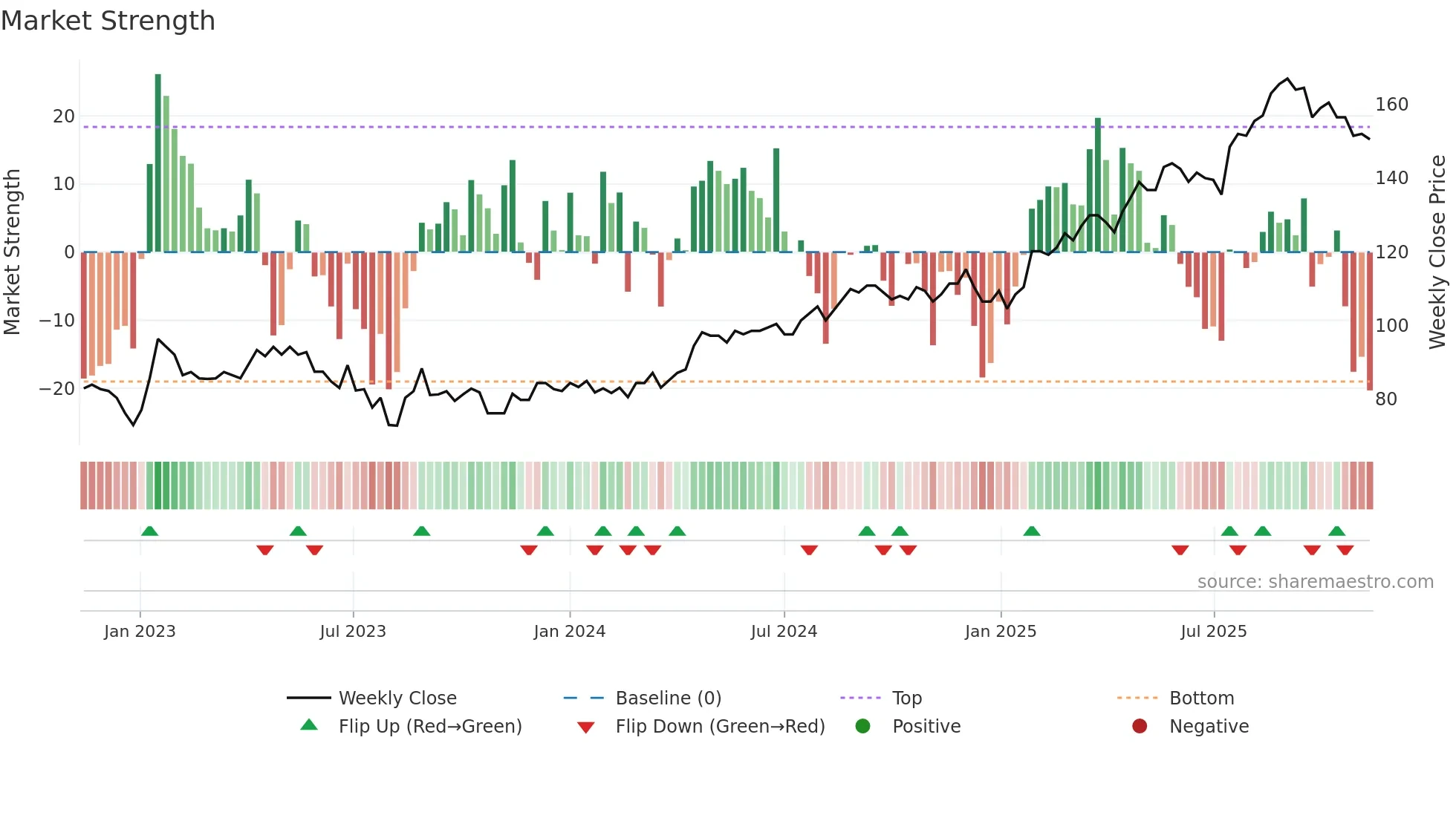 TEL2-A weekly Market Strength chart