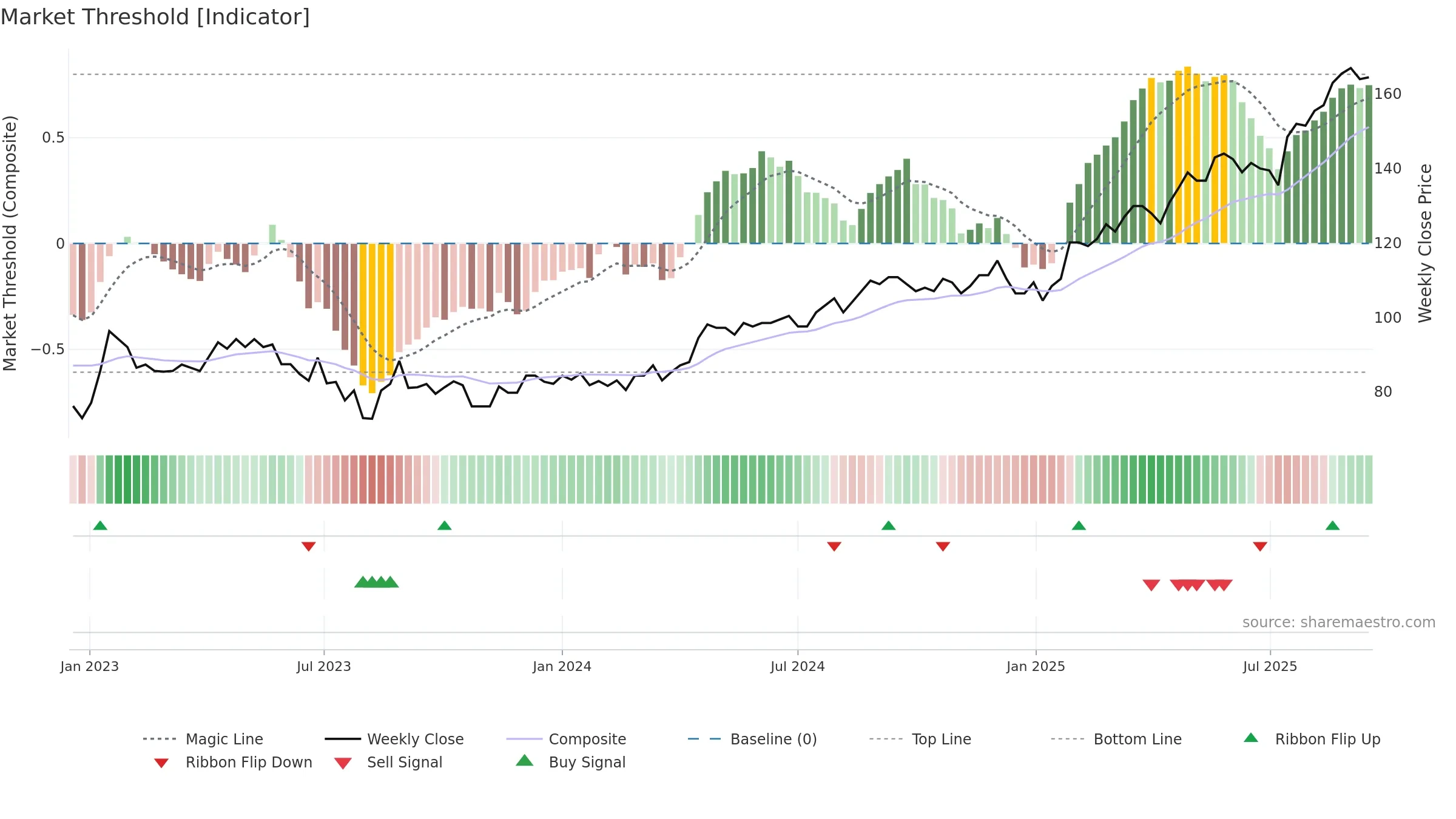 TEL2-A weekly Market Threshold chart, closing 2025-09-15.