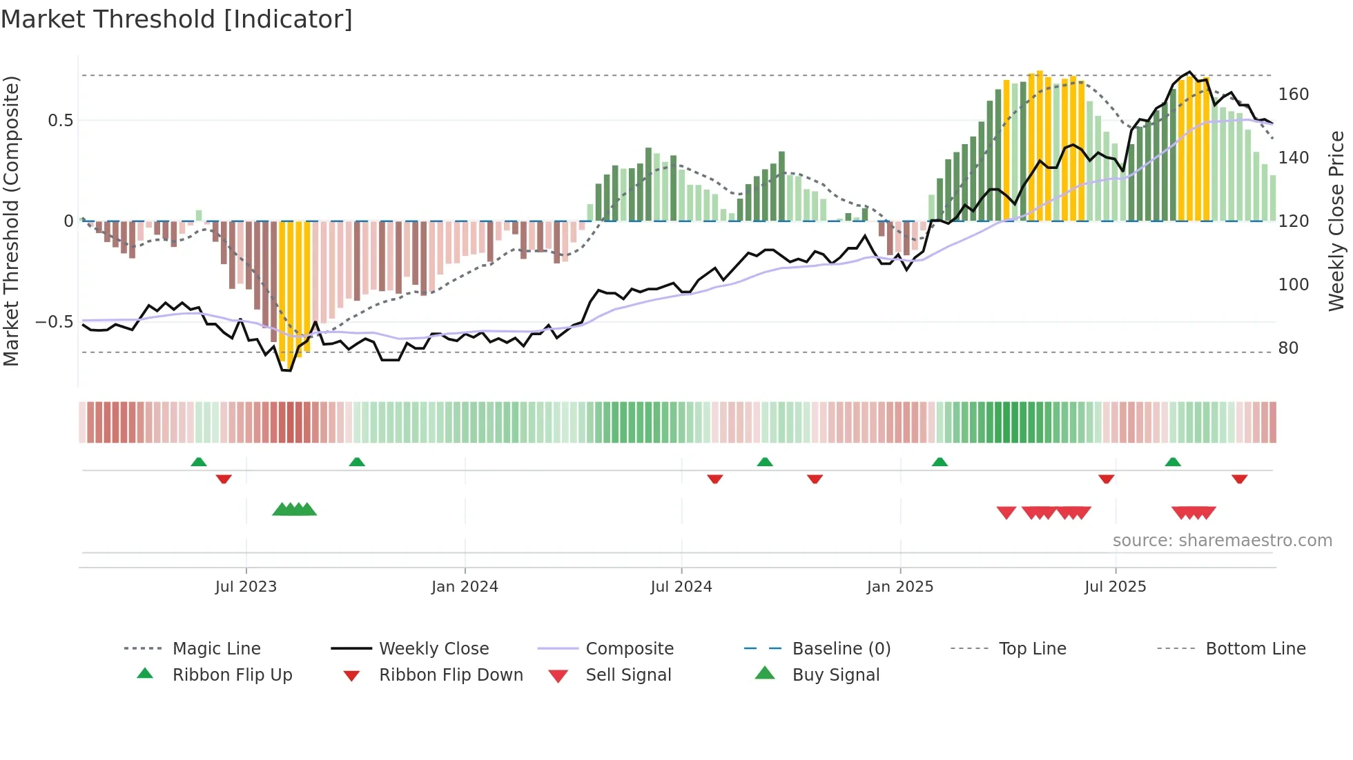 TEL2-A weekly Market Threshold chart