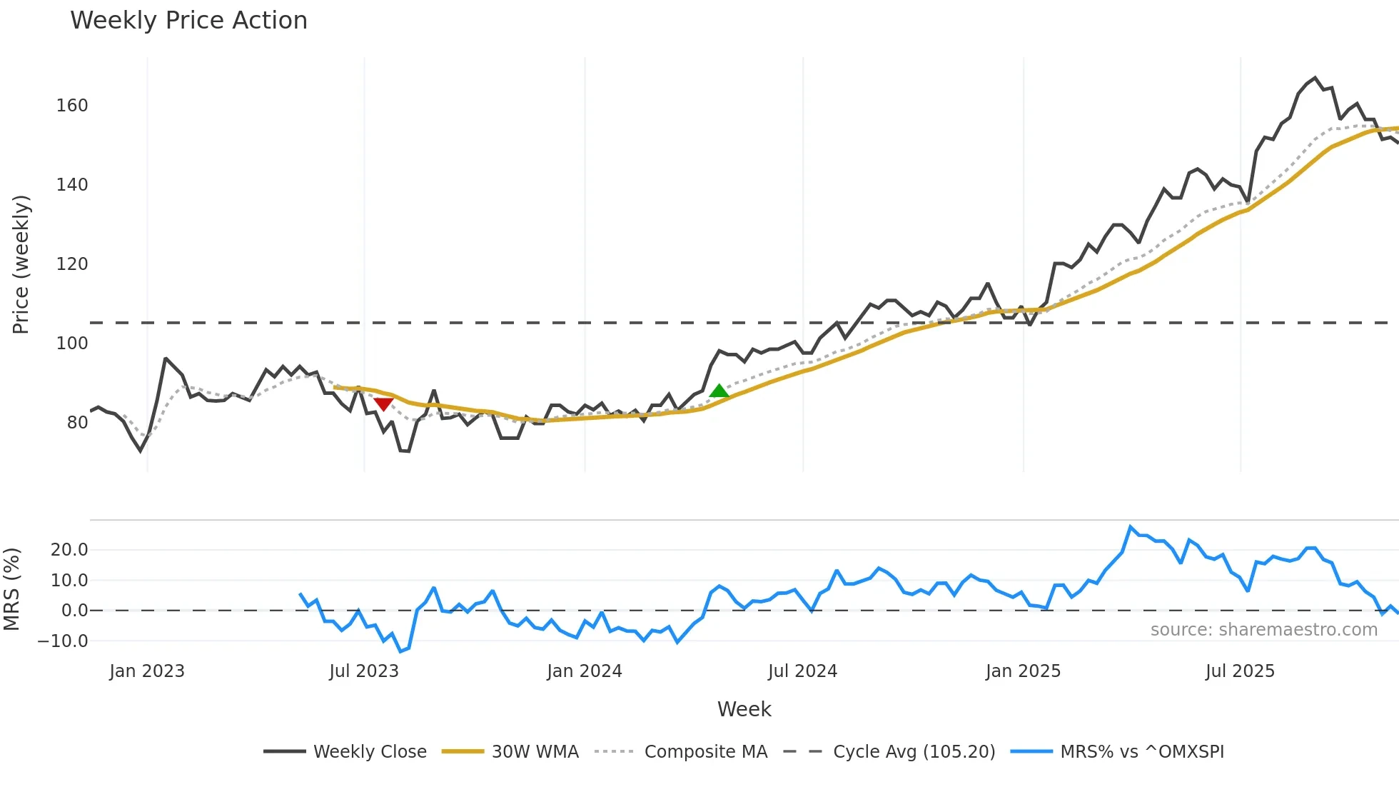 TEL2-A weekly Price Action chart, closing 2025-11-10