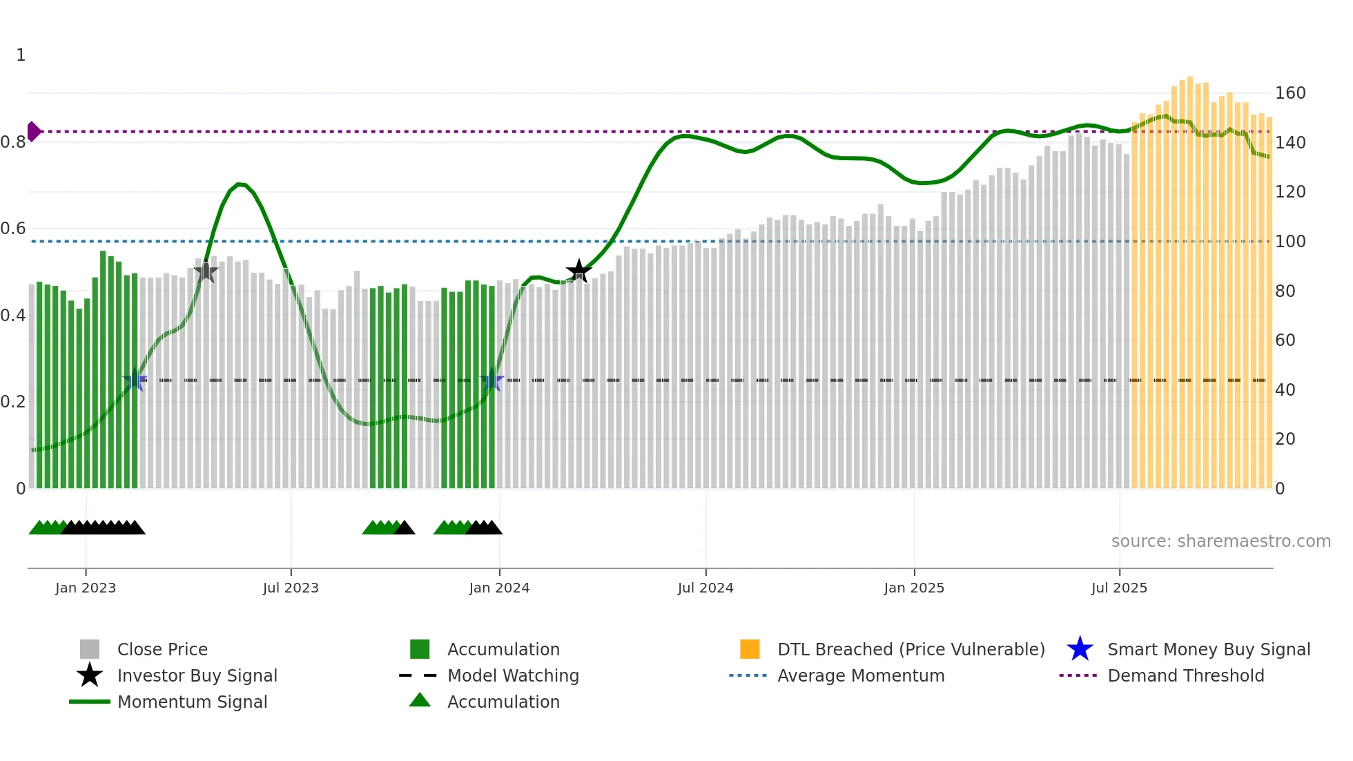 TEL2-A weekly Smart Money chart