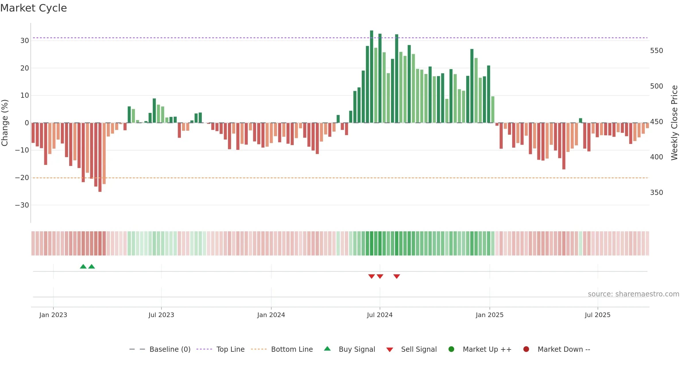 HARSHA weekly Market Cycle chart, closing 2025-09-22.