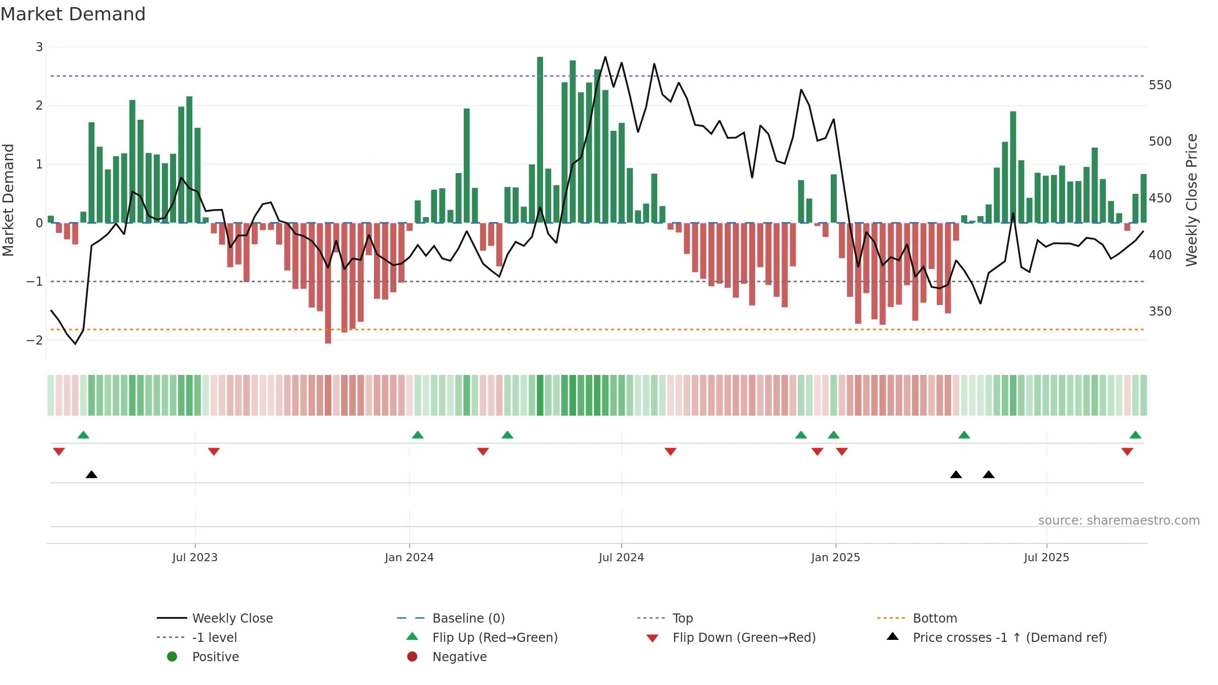 HARSHA weekly Market Demand chart, closing 2025-09-22.