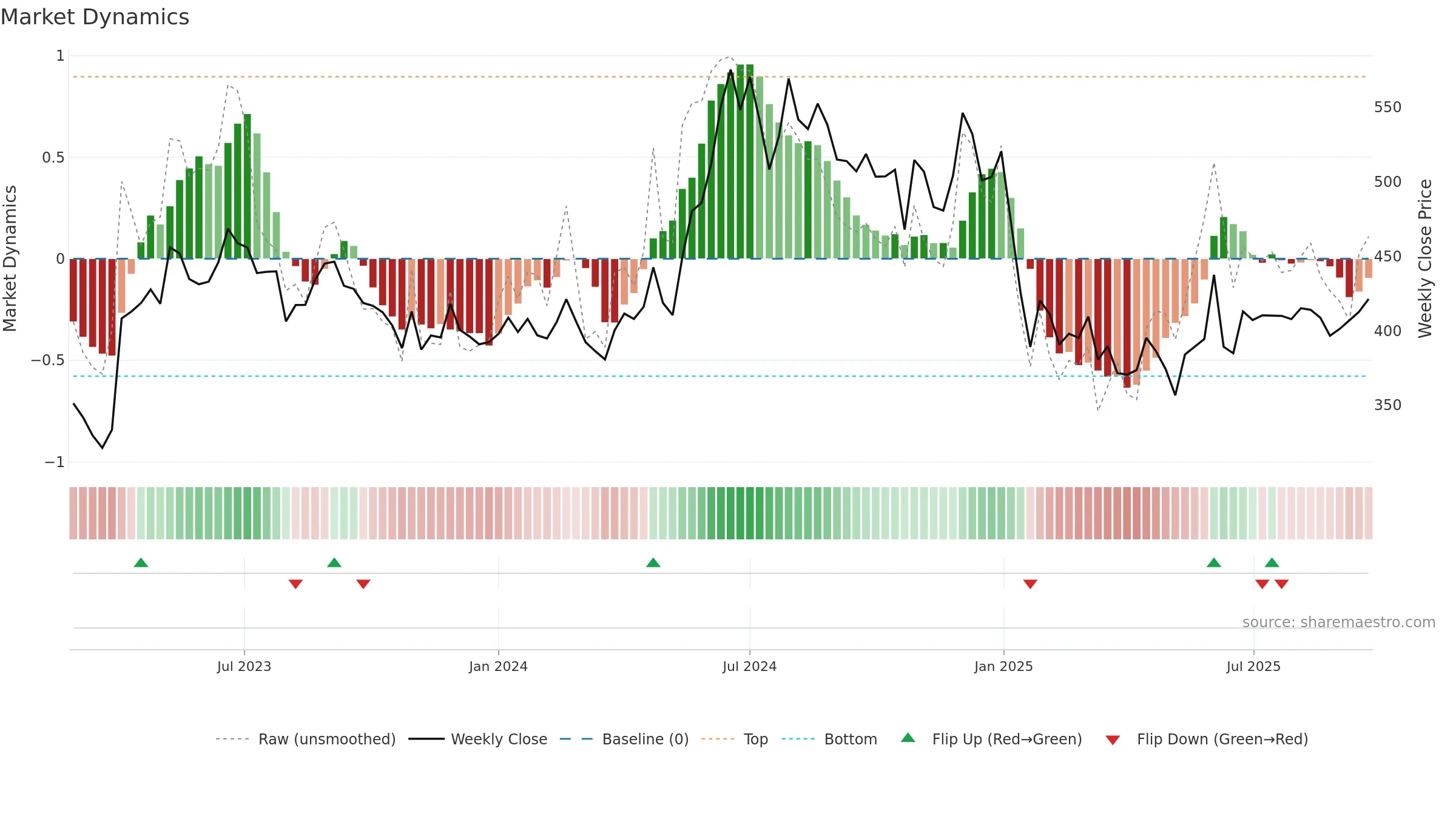 HARSHA weekly Market Dynamics chart, closing 2025-09-22.