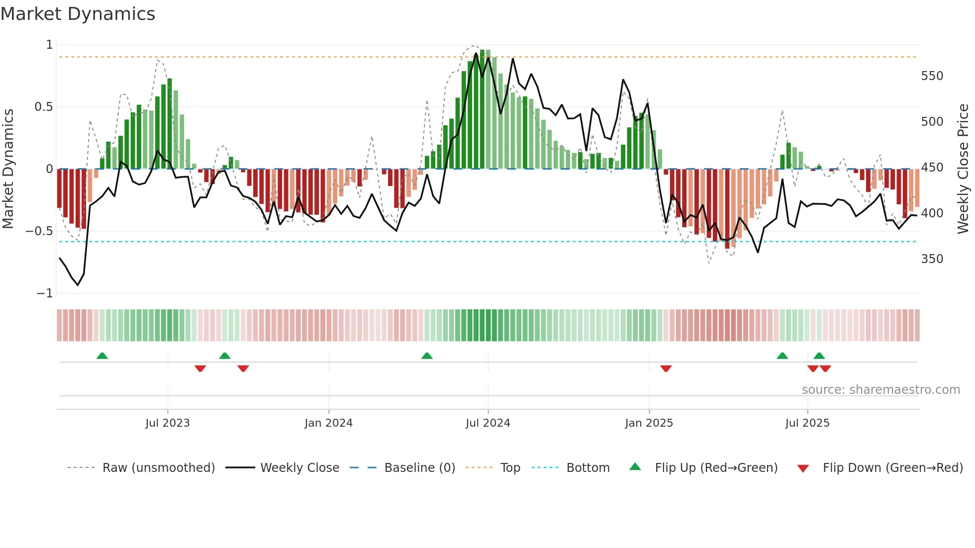 HARSHA weekly Market Dynamics chart