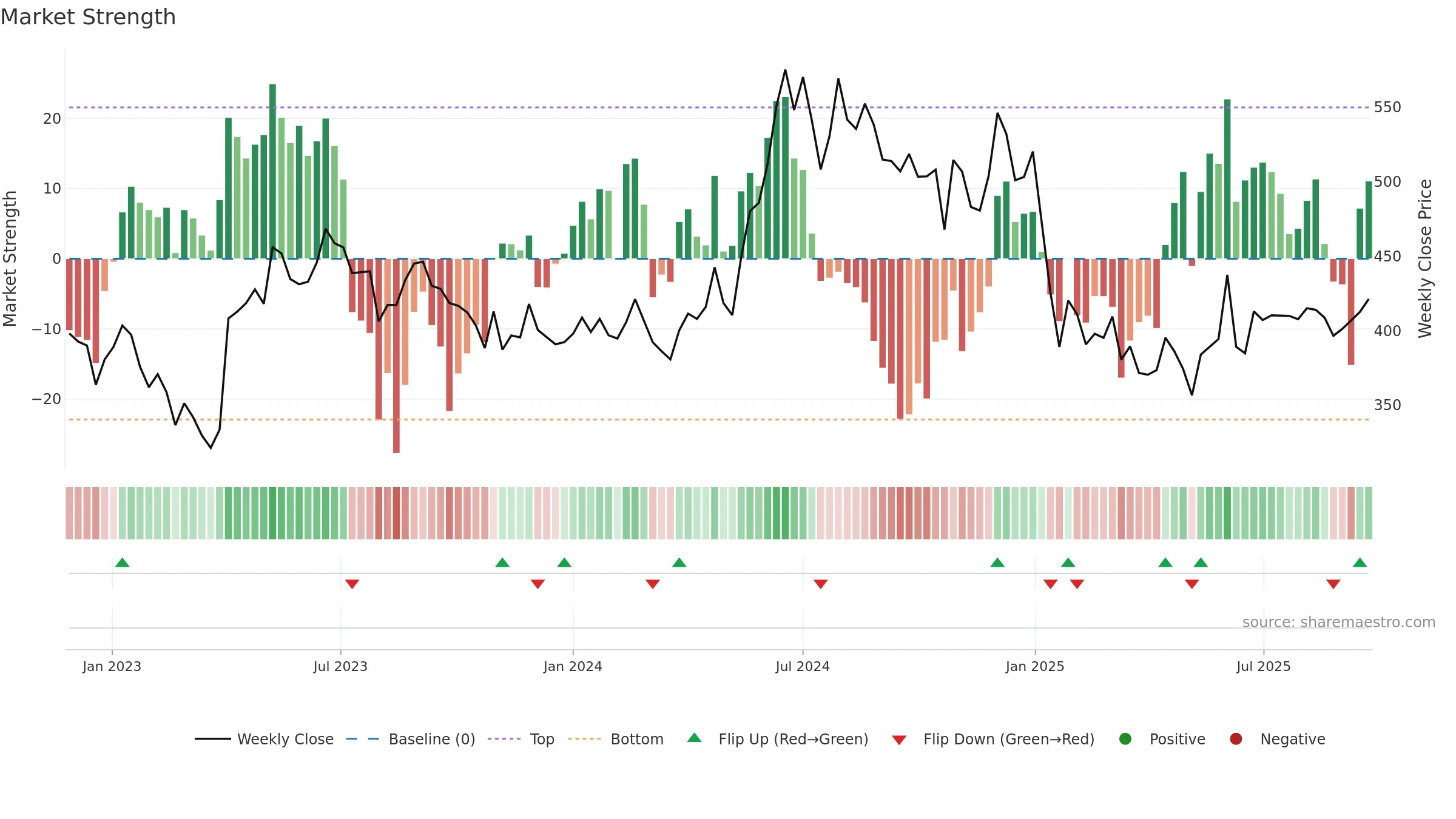 HARSHA weekly Market Strength chart, closing 2025-09-22.