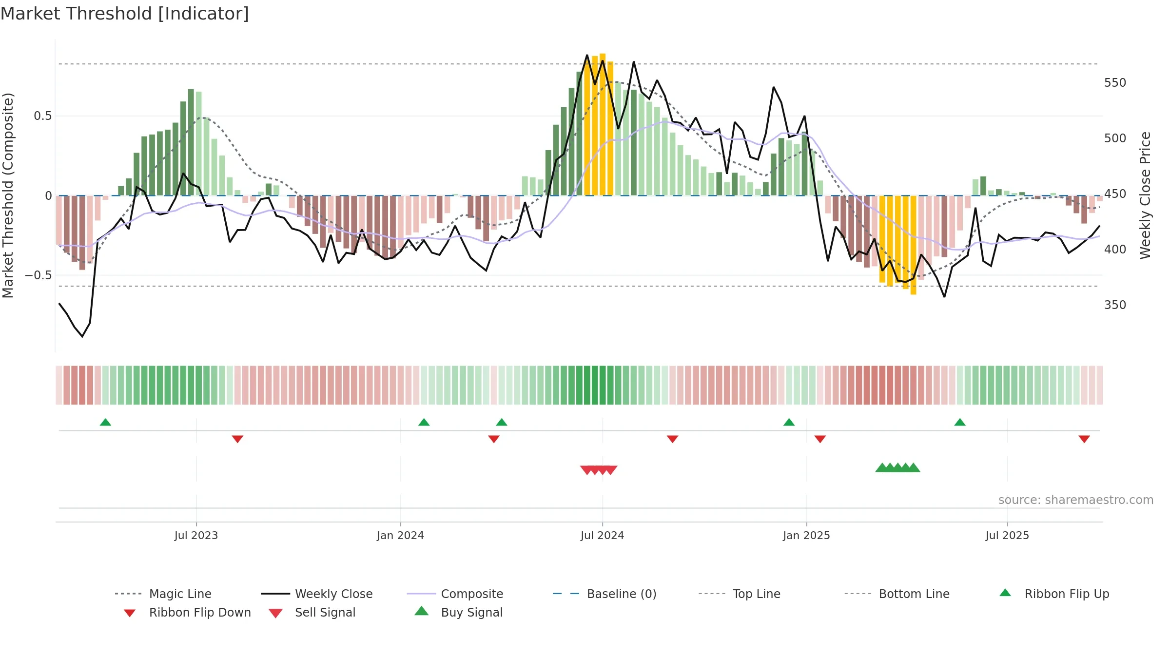 HARSHA weekly Market Threshold chart, closing 2025-09-22.