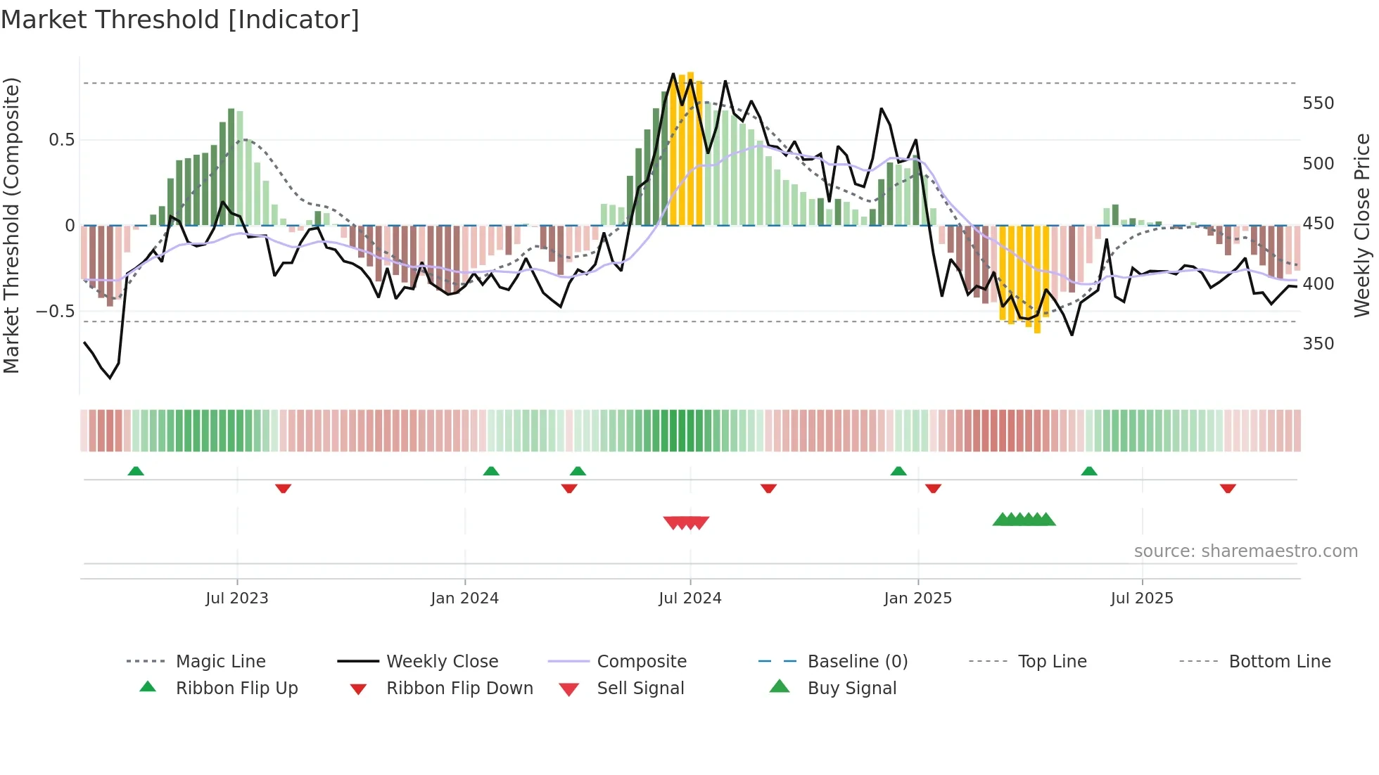 HARSHA weekly Market Threshold chart