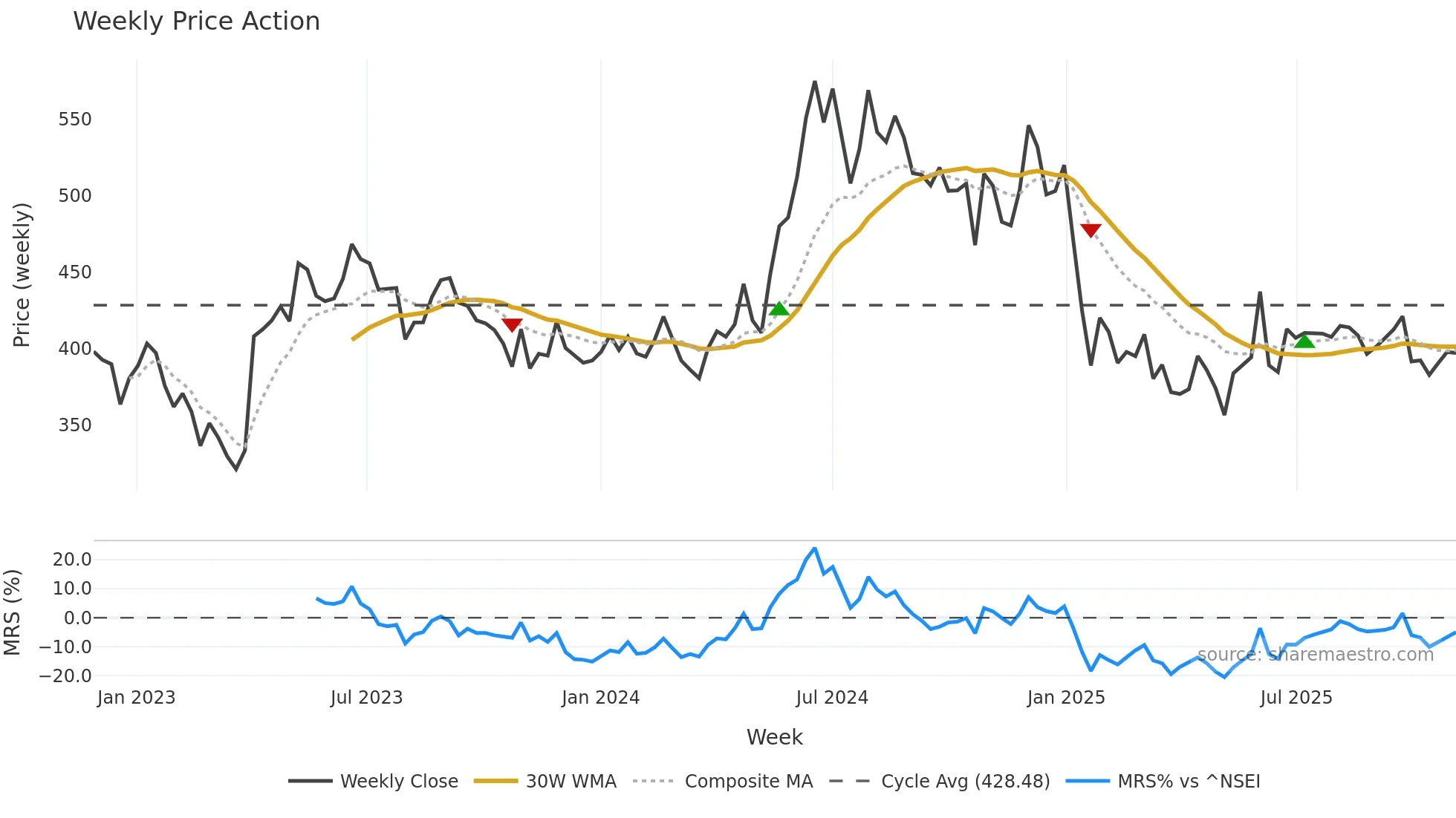 HARSHA weekly Price Action chart, closing 2025-11-03