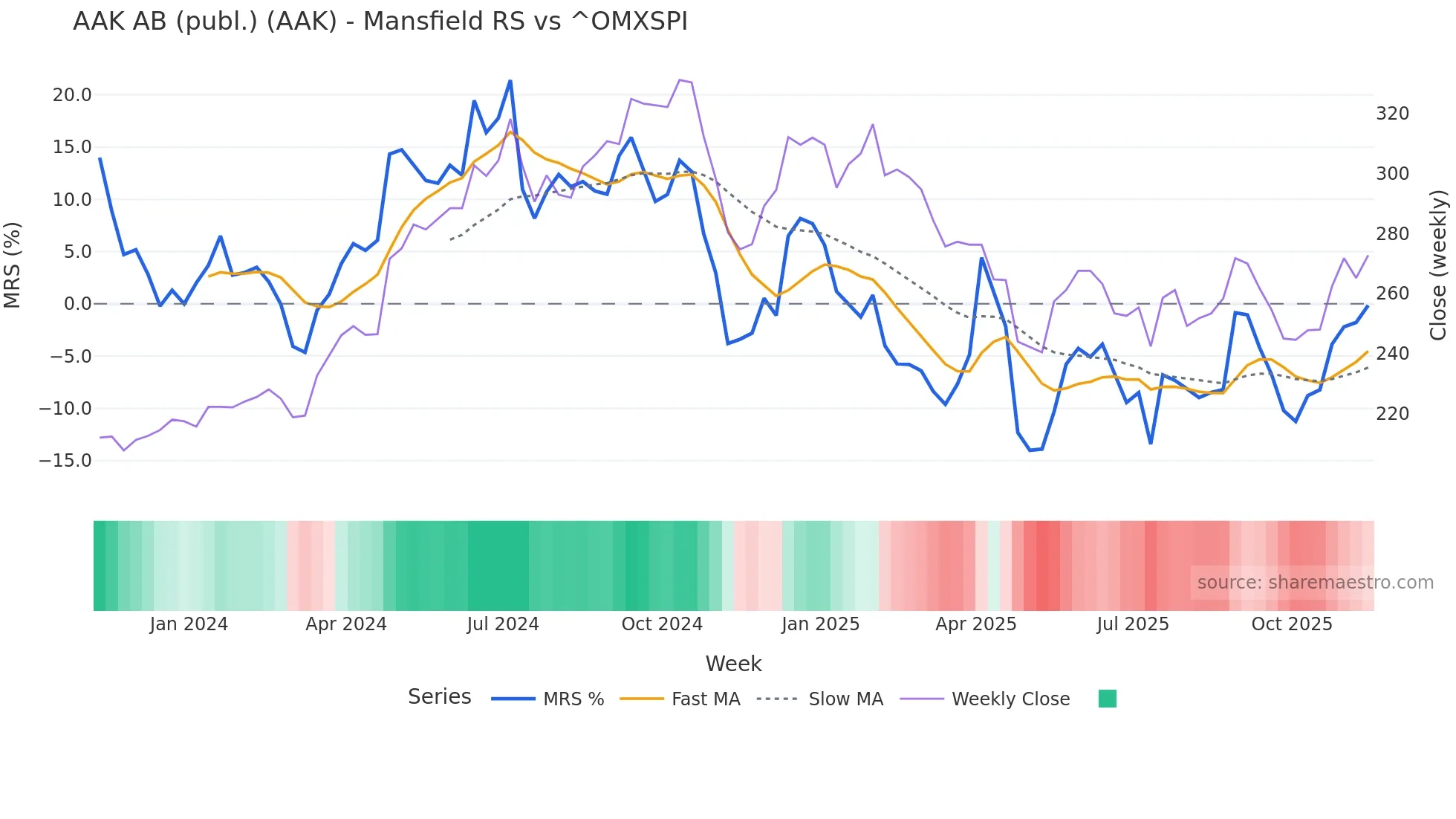 AAK Mansfield Relative Strength chart