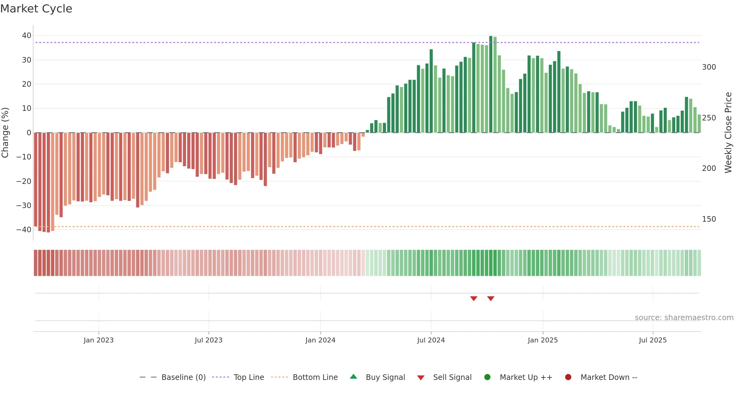 AAK weekly Market Cycle chart, closing 2025-09-15.