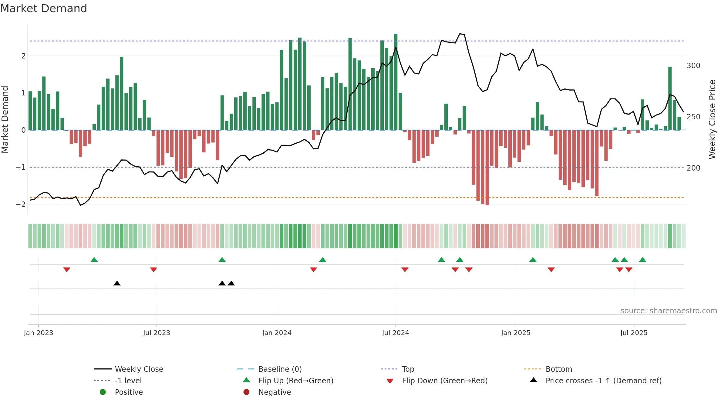AAK weekly Market Demand chart, closing 2025-09-15.