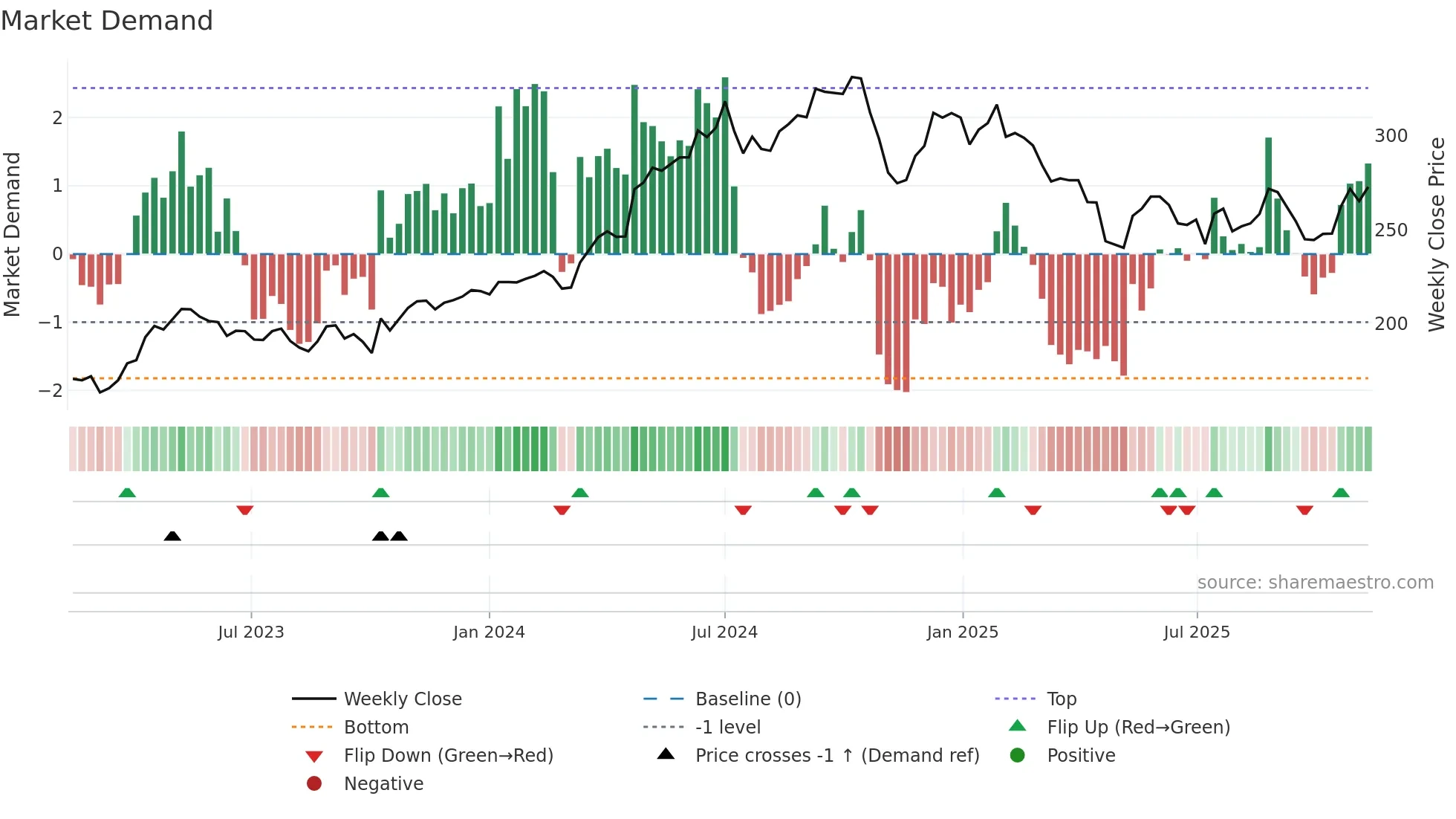 AAK weekly Market Demand chart