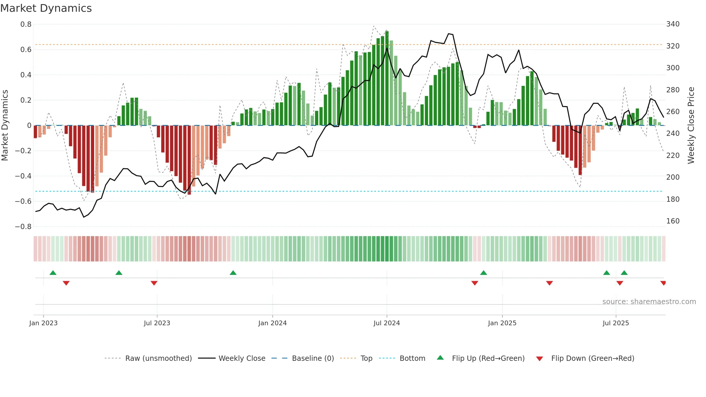 AAK weekly Market Dynamics chart, closing 2025-09-15.