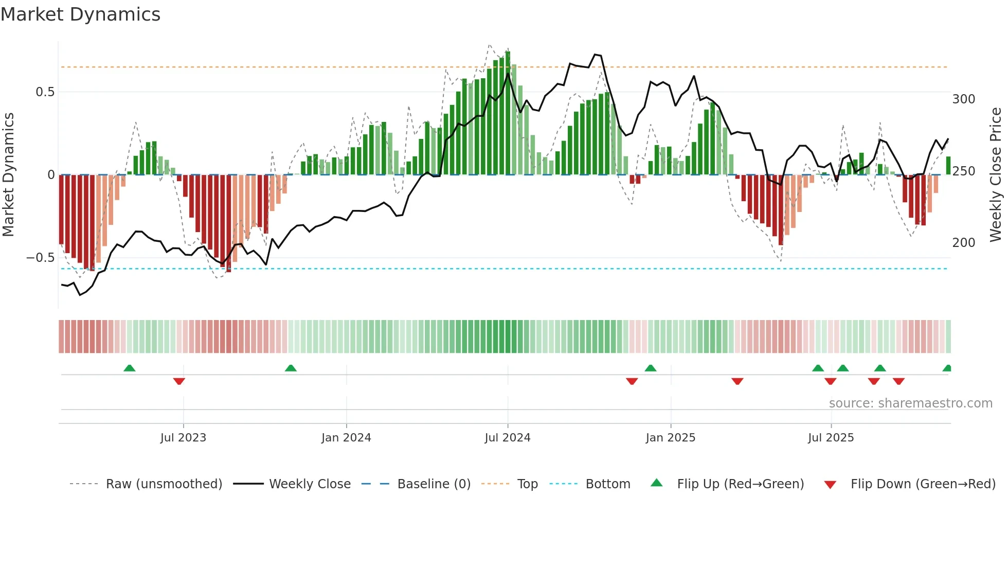 AAK weekly Market Dynamics chart