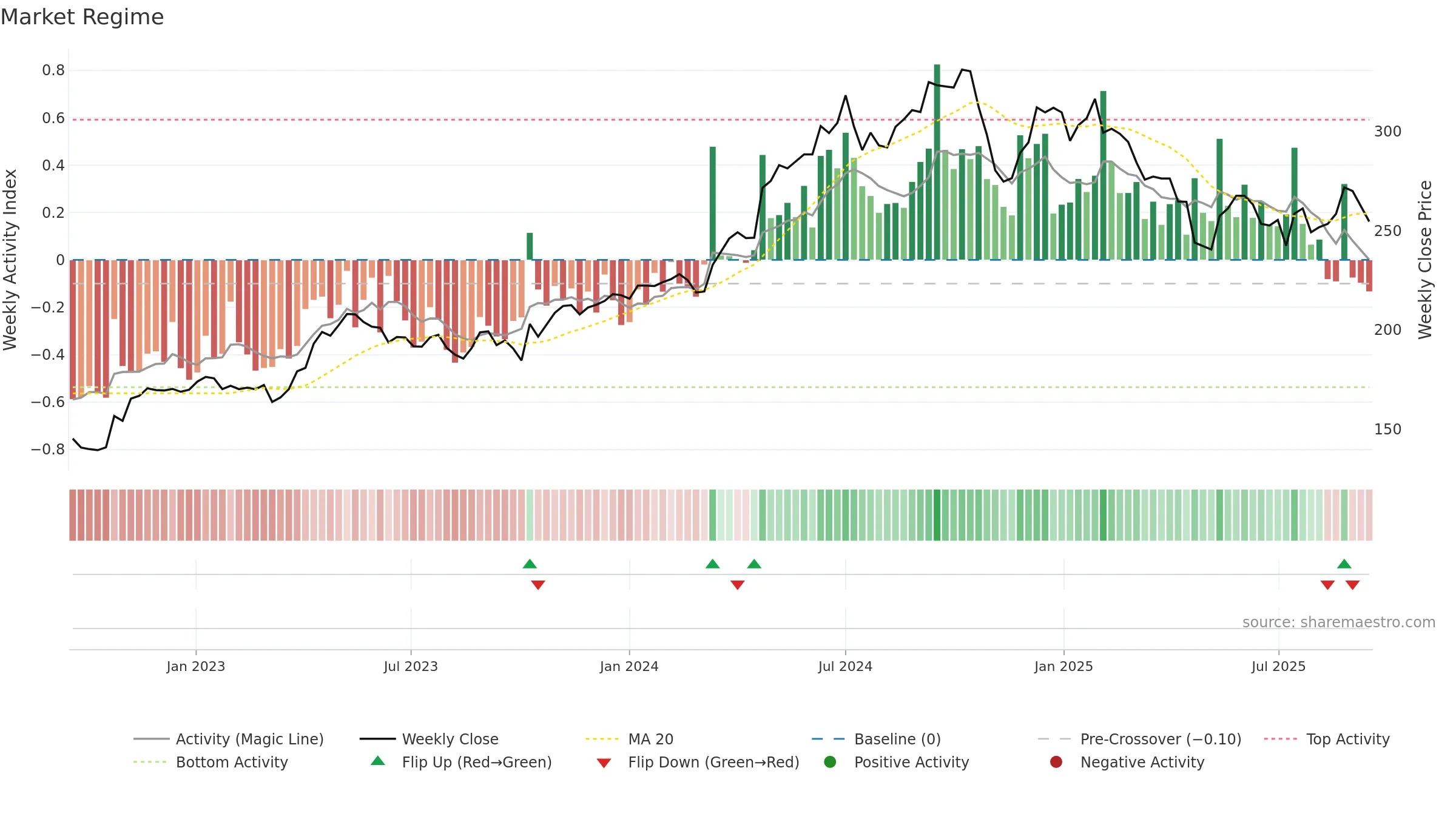 AAK weekly Market Snapshot chart, closing 2025-09-15.