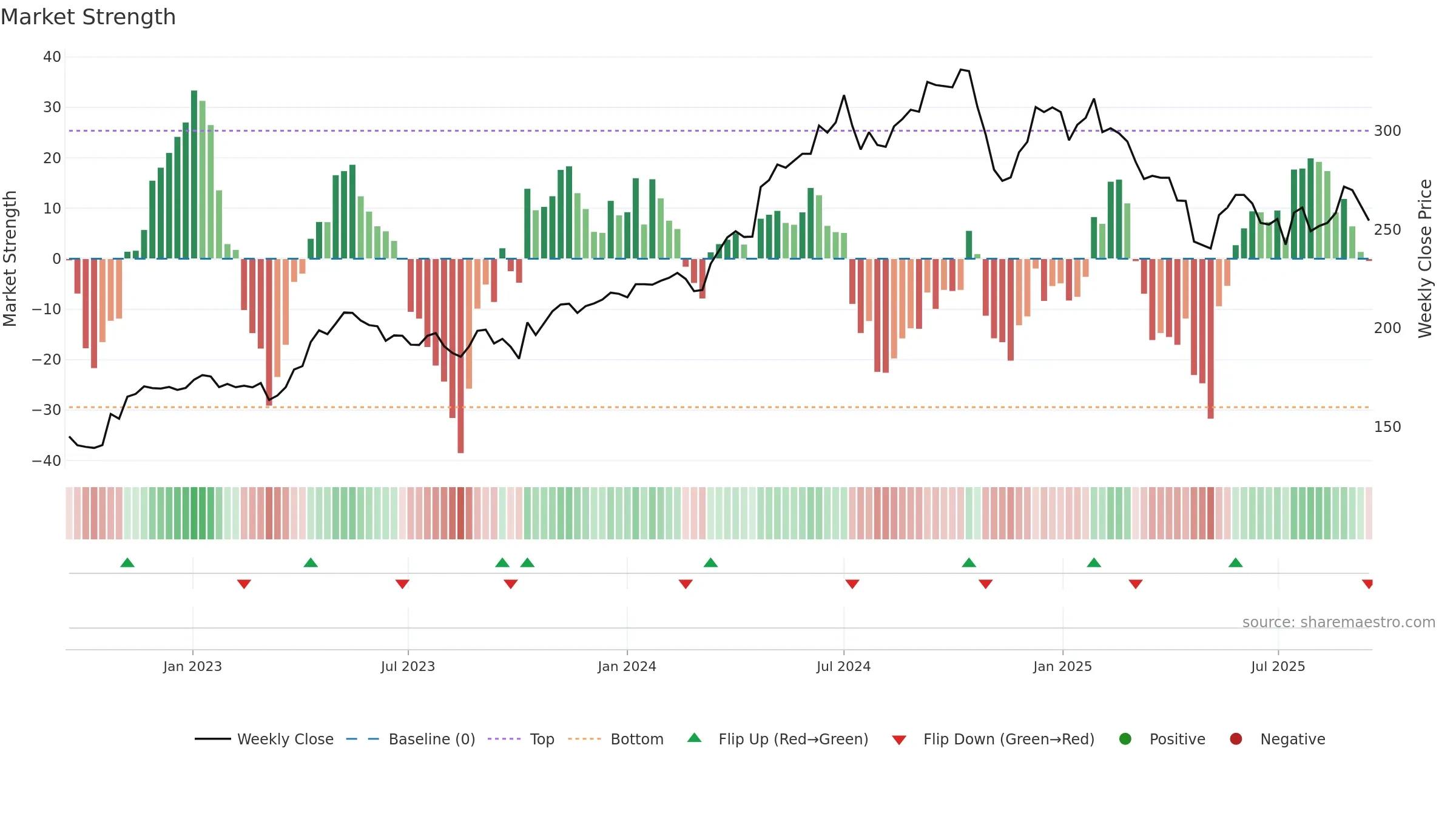 AAK weekly Market Strength chart, closing 2025-09-15.
