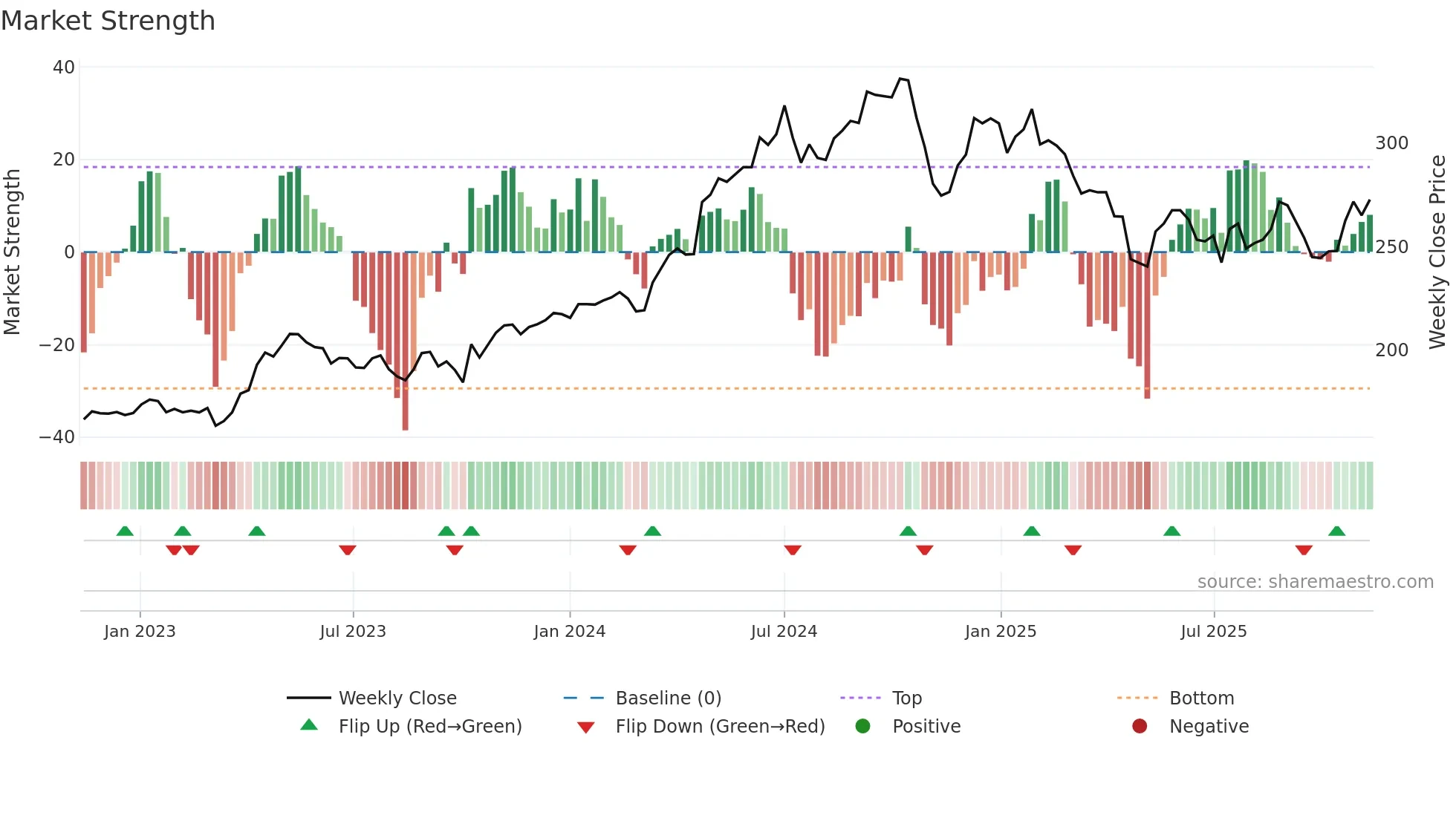 AAK weekly Market Strength chart
