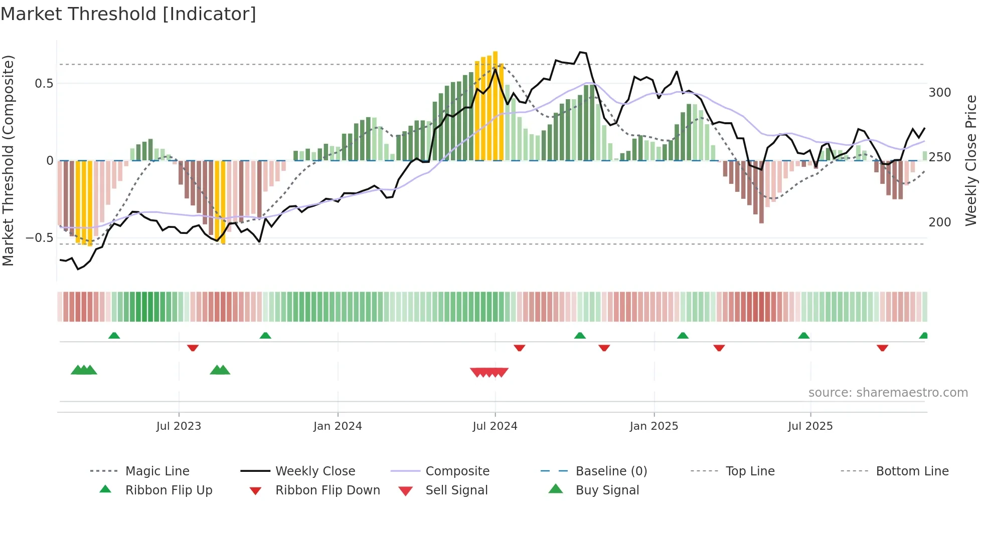 AAK weekly Market Threshold chart