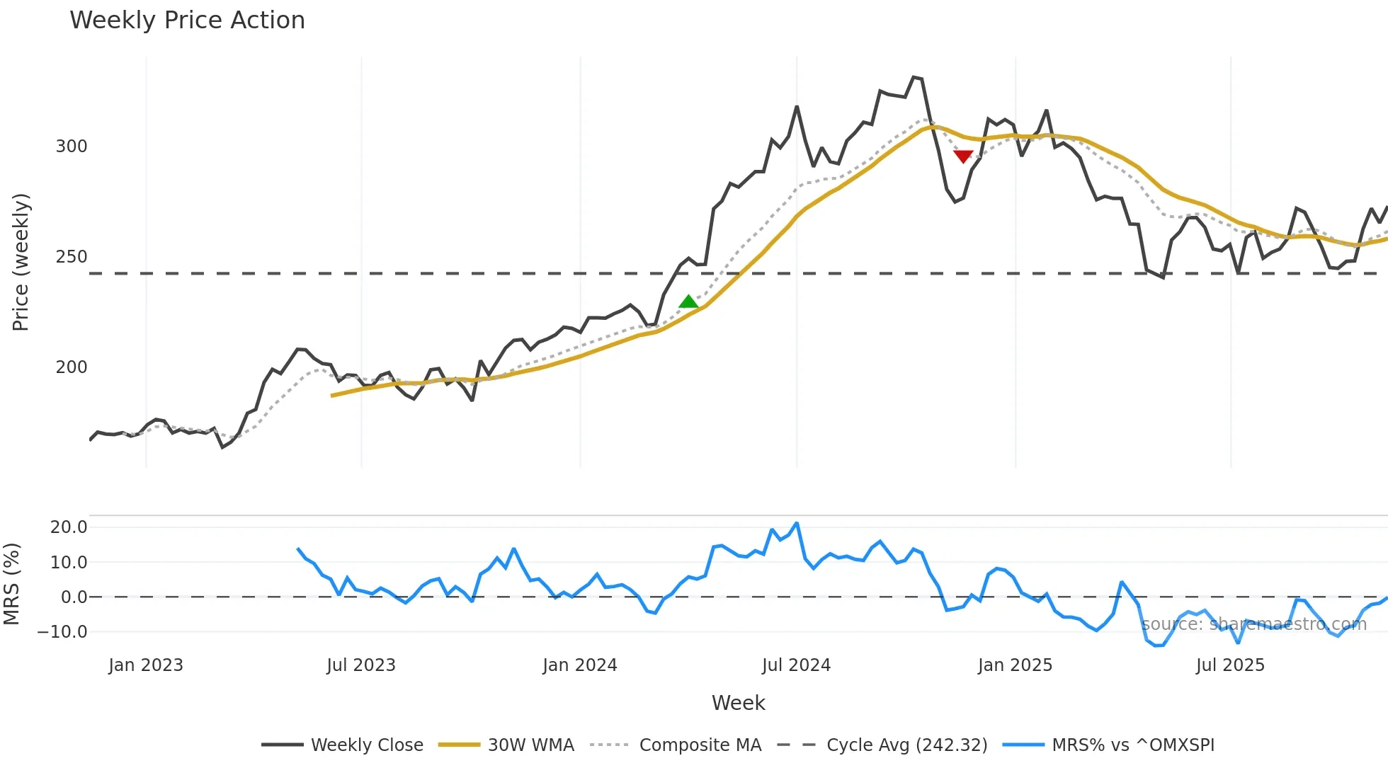 AAK weekly Price Action chart, closing 2025-11-10