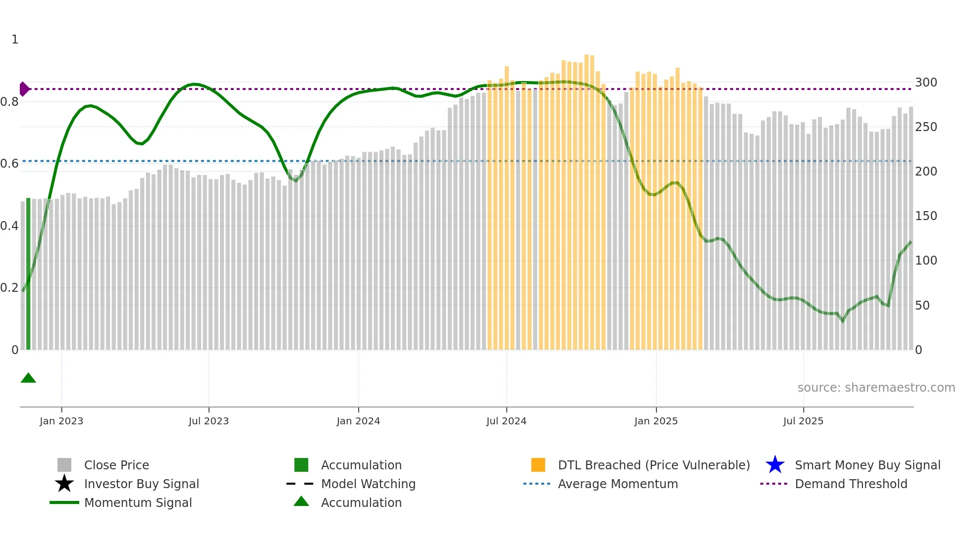 AAK weekly Smart Money chart