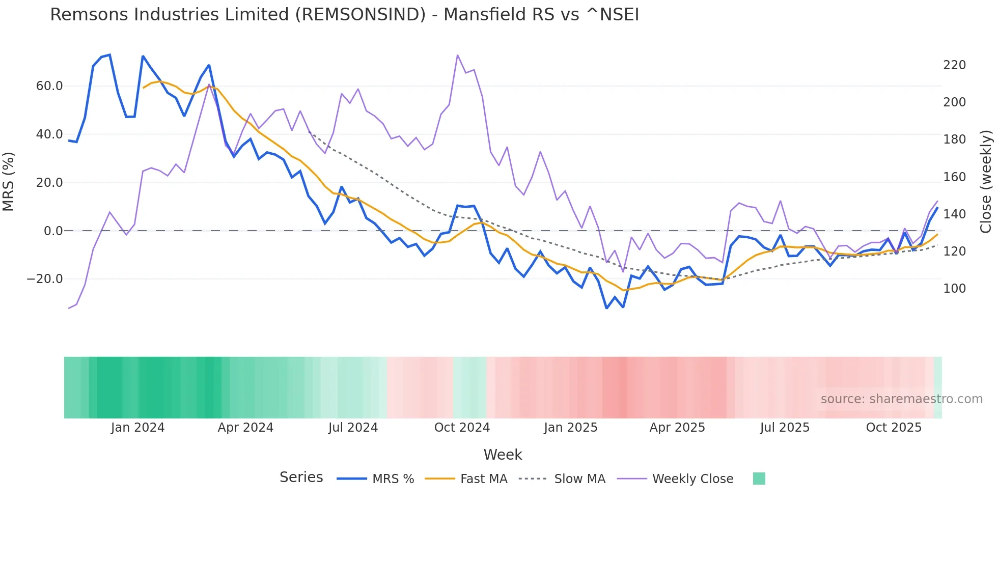 REMSONSIND Mansfield Relative Strength chart
