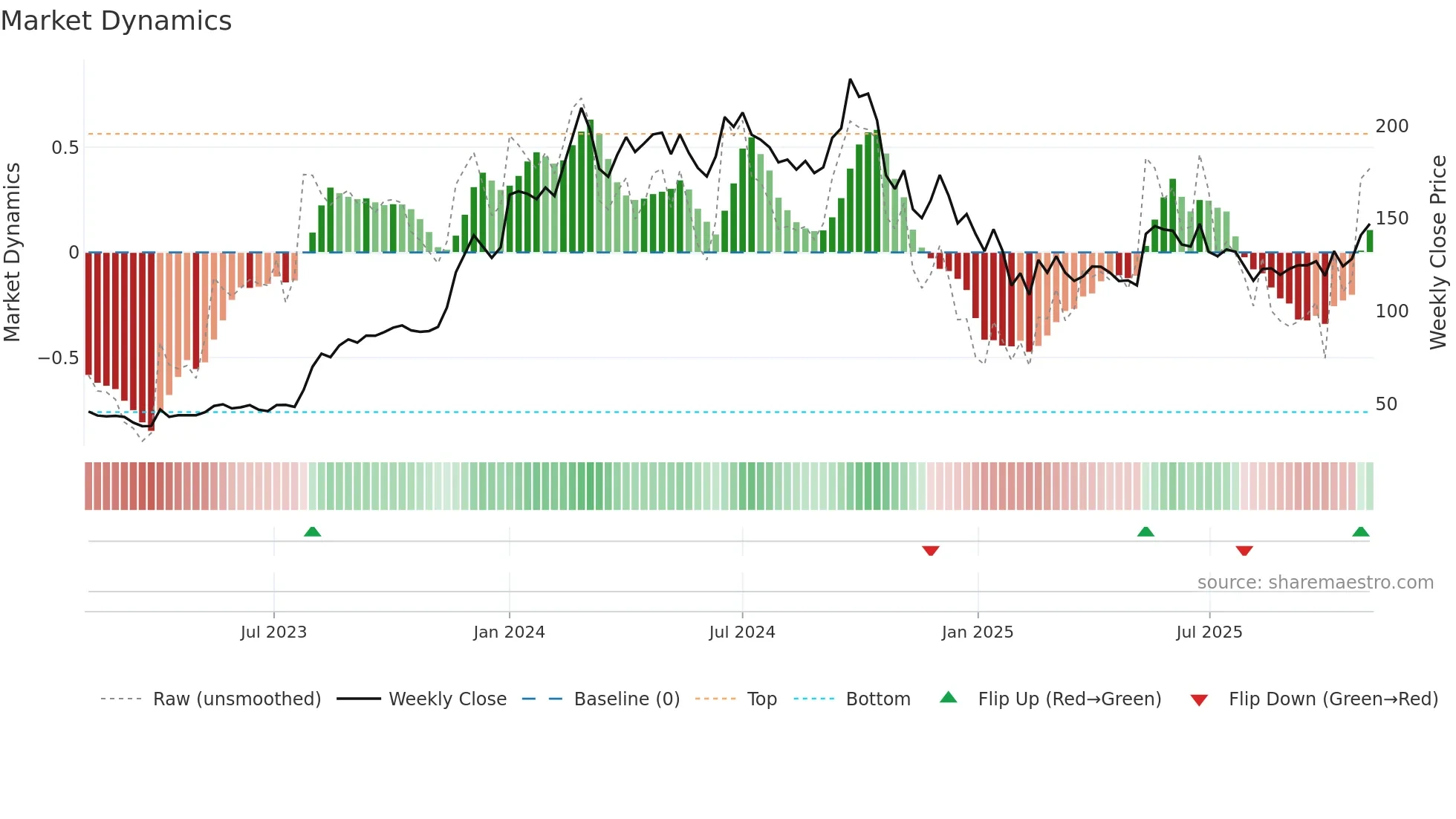 REMSONSIND weekly Market Dynamics chart