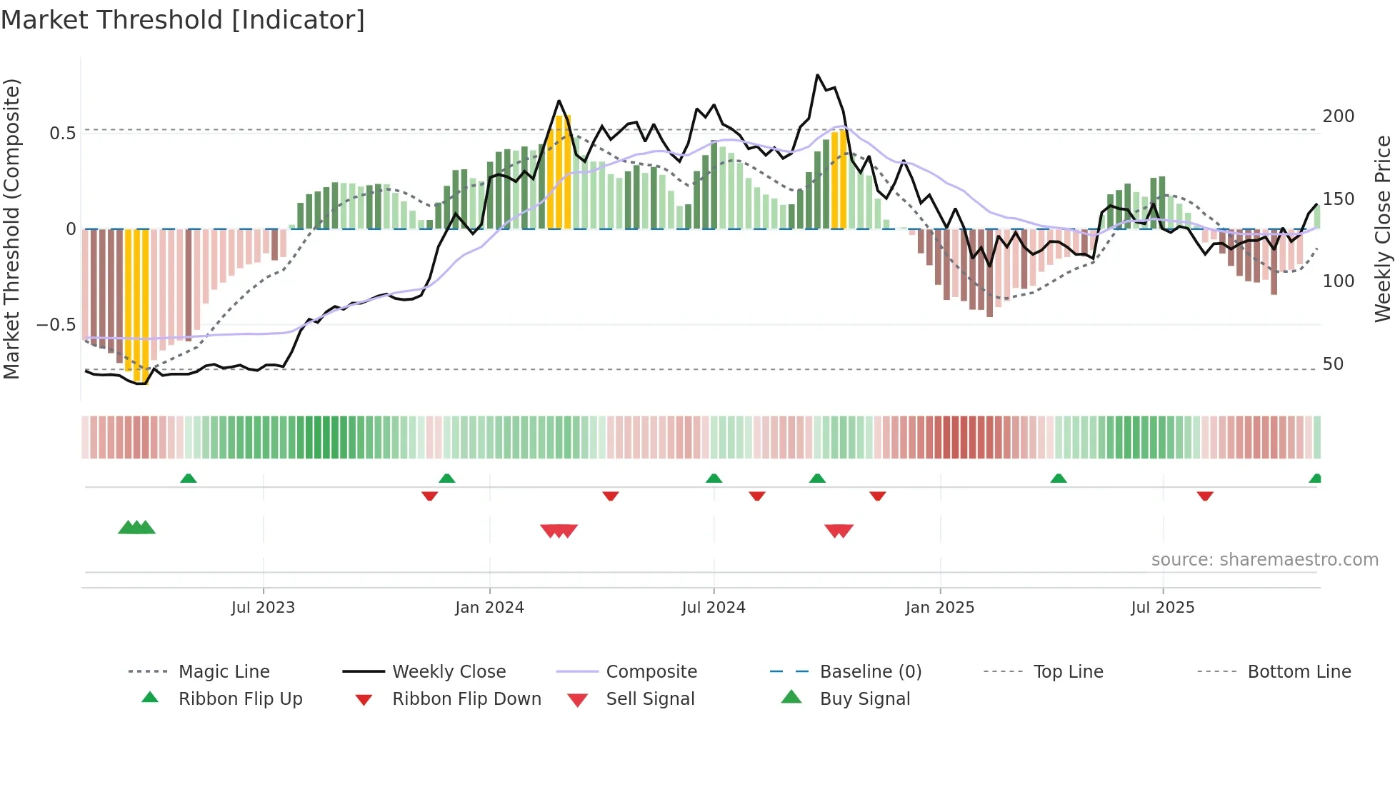 REMSONSIND weekly Market Threshold chart