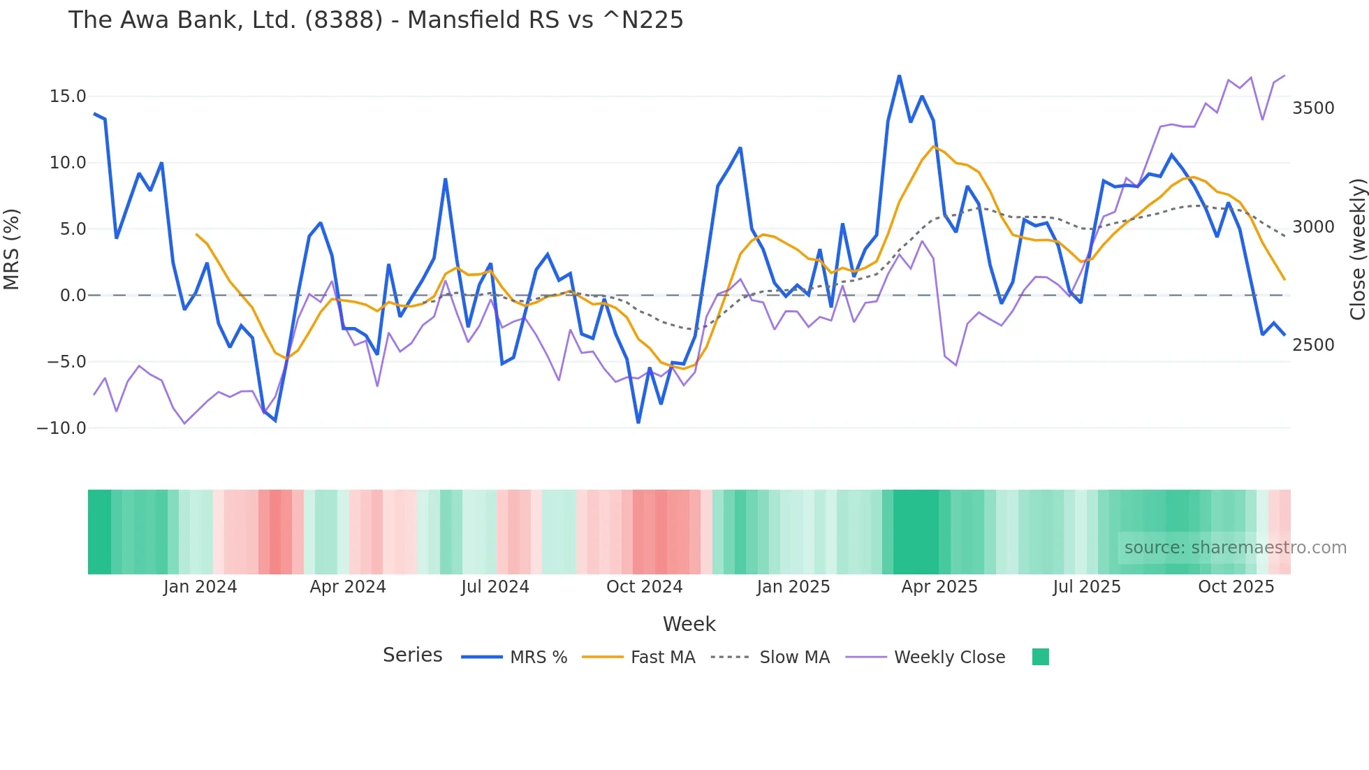 8388 Mansfield Relative Strength chart