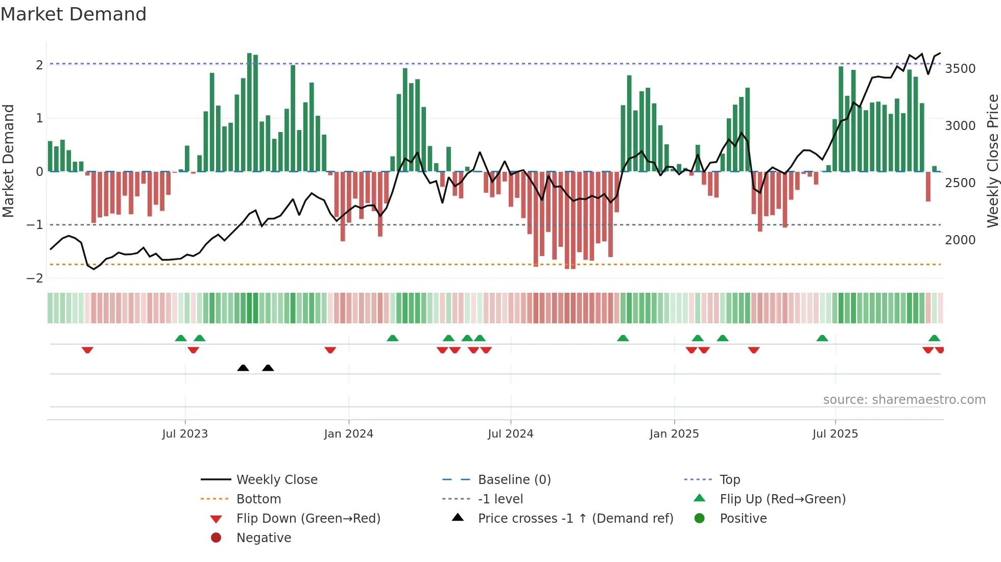 8388 weekly Market Demand chart
