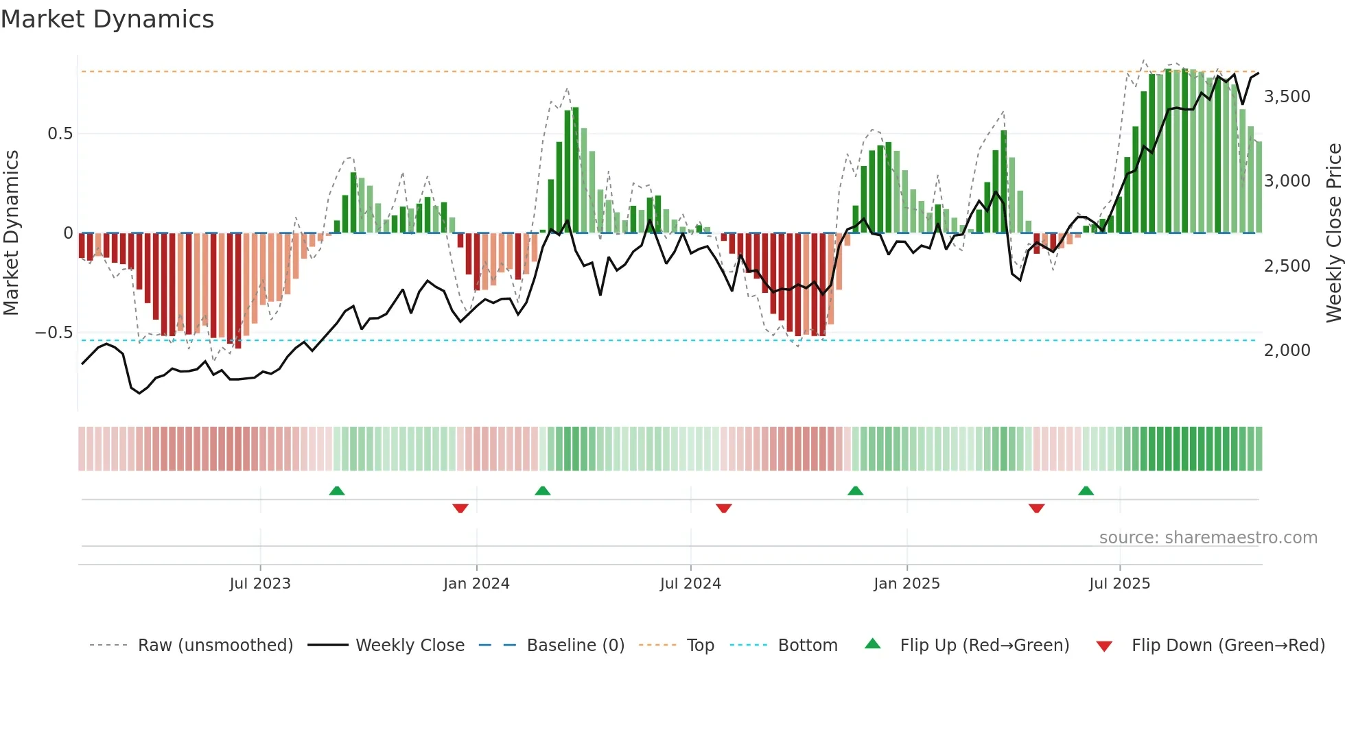 8388 weekly Market Dynamics chart