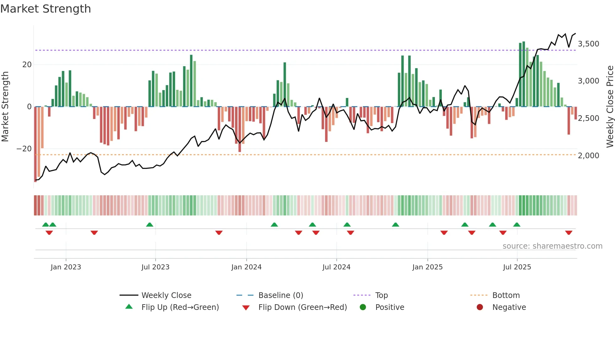 8388 weekly Market Strength chart