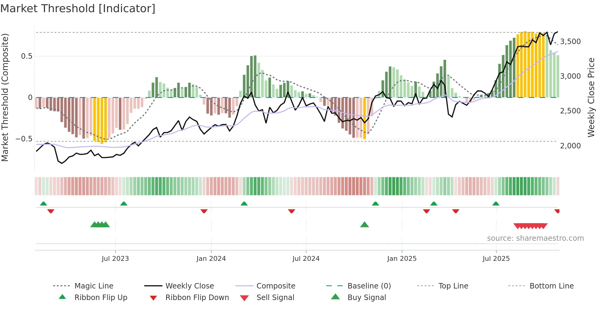 8388 weekly Market Threshold chart