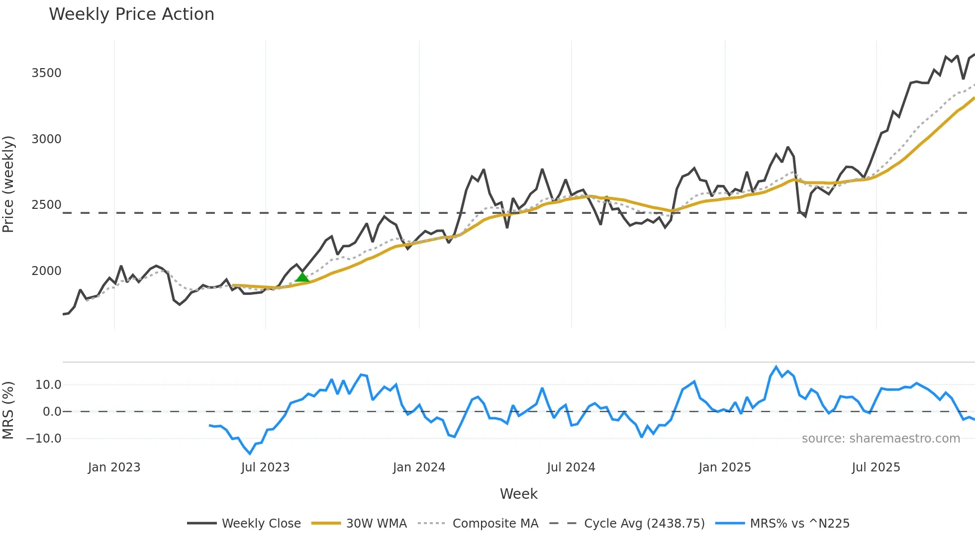 8388 weekly Price Action chart, closing 2025-10-27