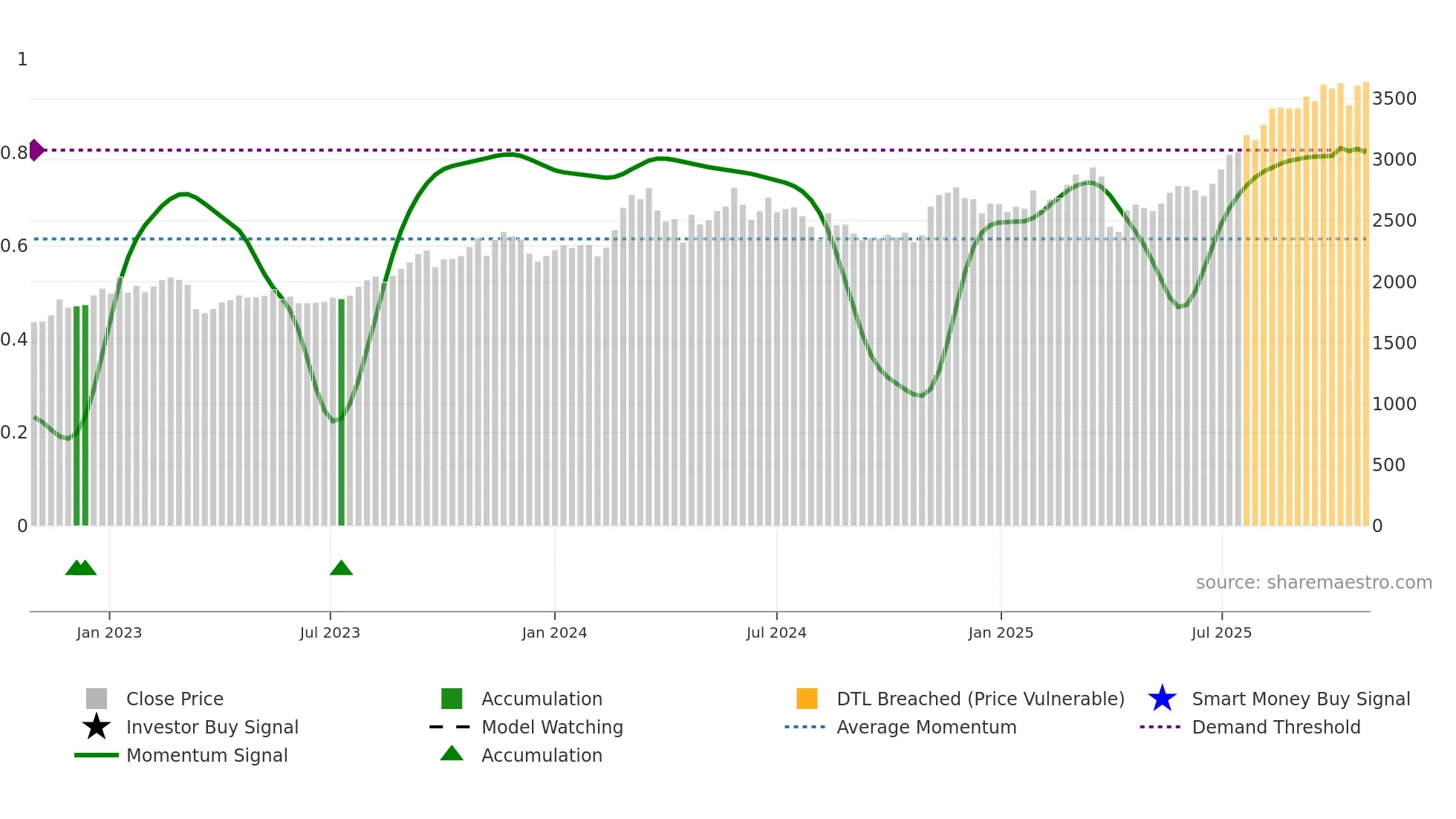 8388 weekly Smart Money chart