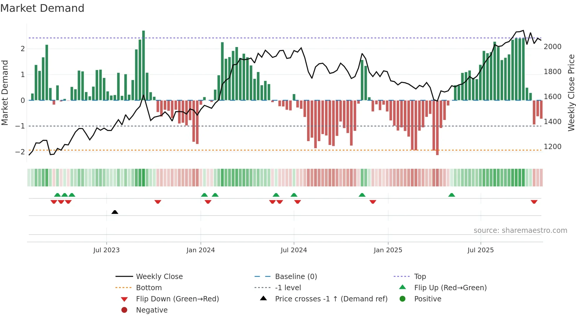 8097 weekly Market Demand chart