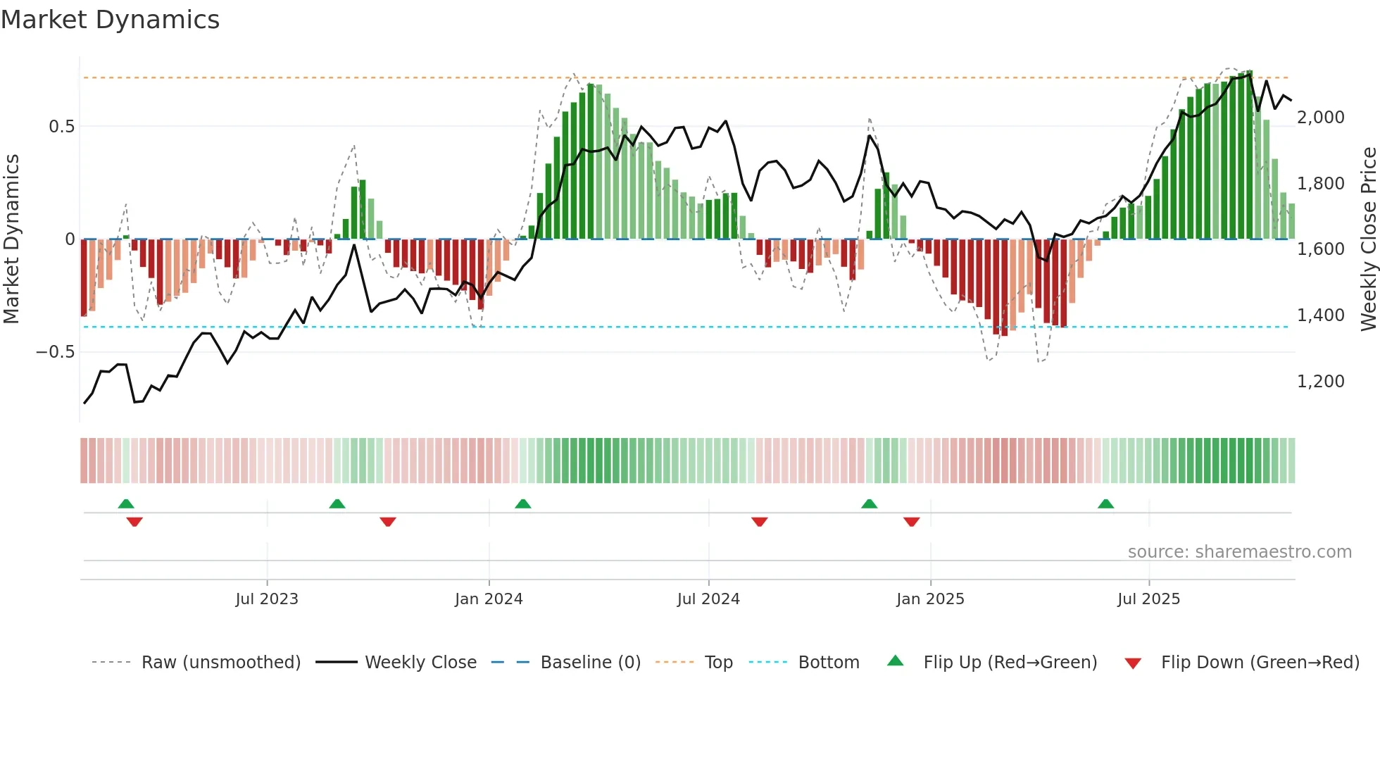 8097 weekly Market Dynamics chart