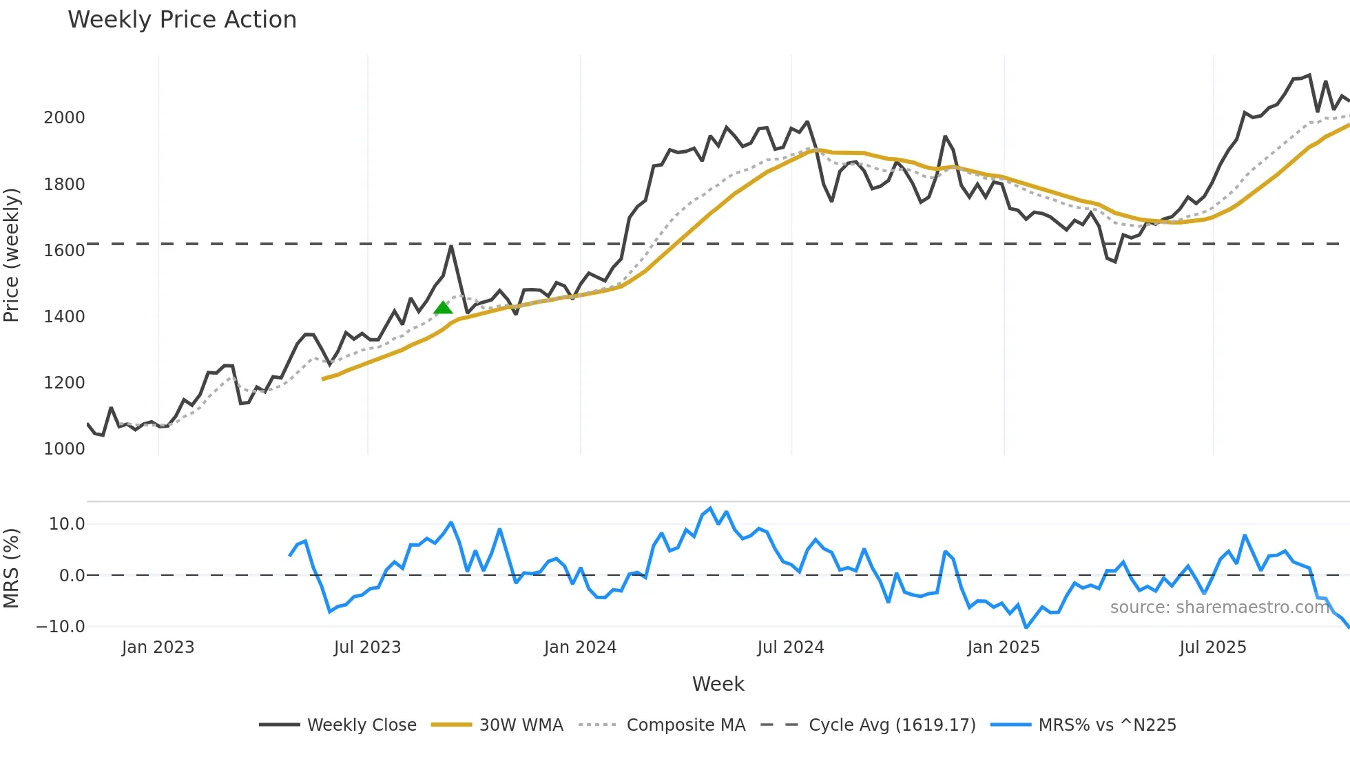 8097 weekly Price Action chart, closing 2025-10-27