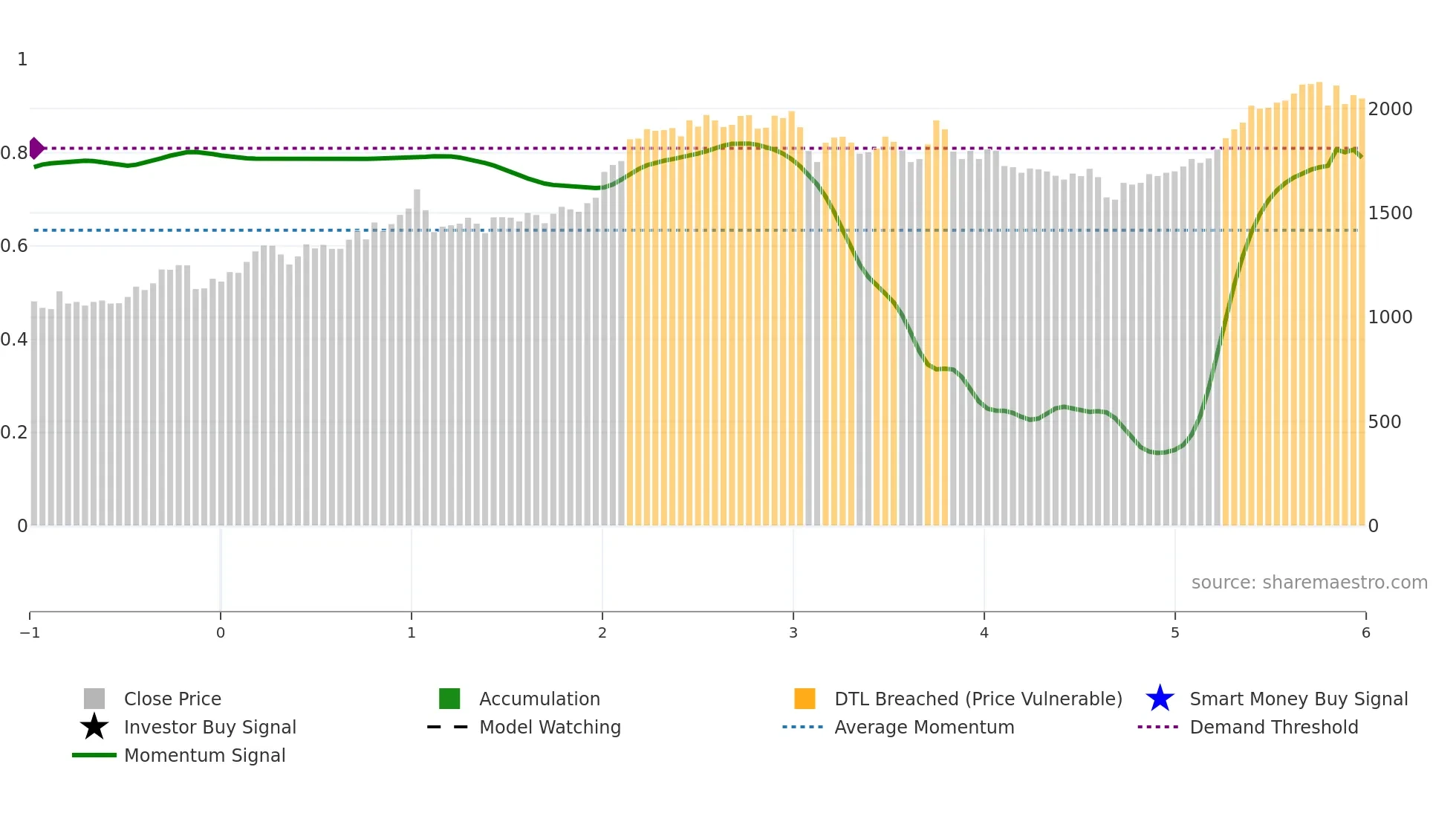 8097 weekly Smart Money chart