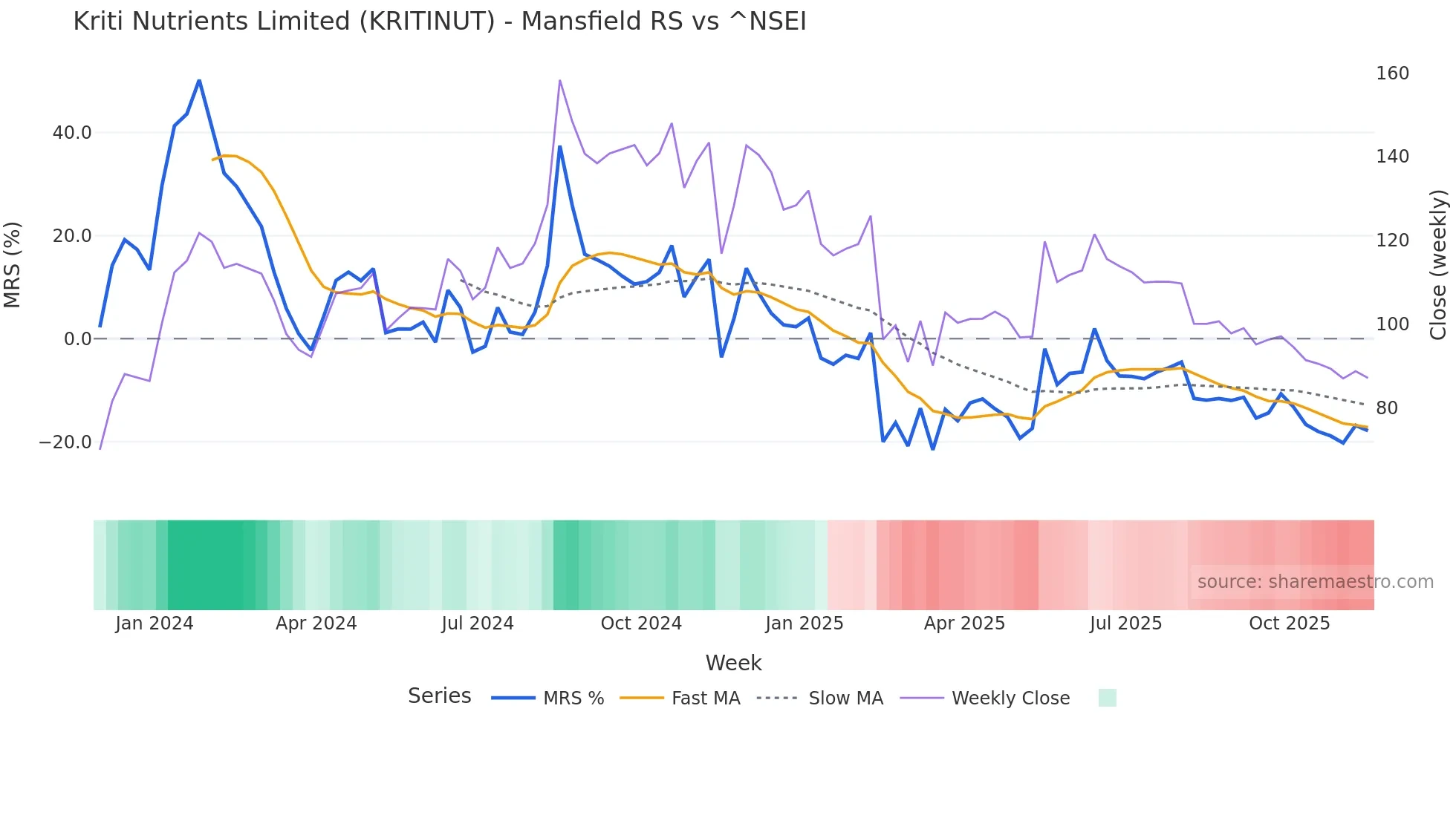 KRITINUT Mansfield Relative Strength chart