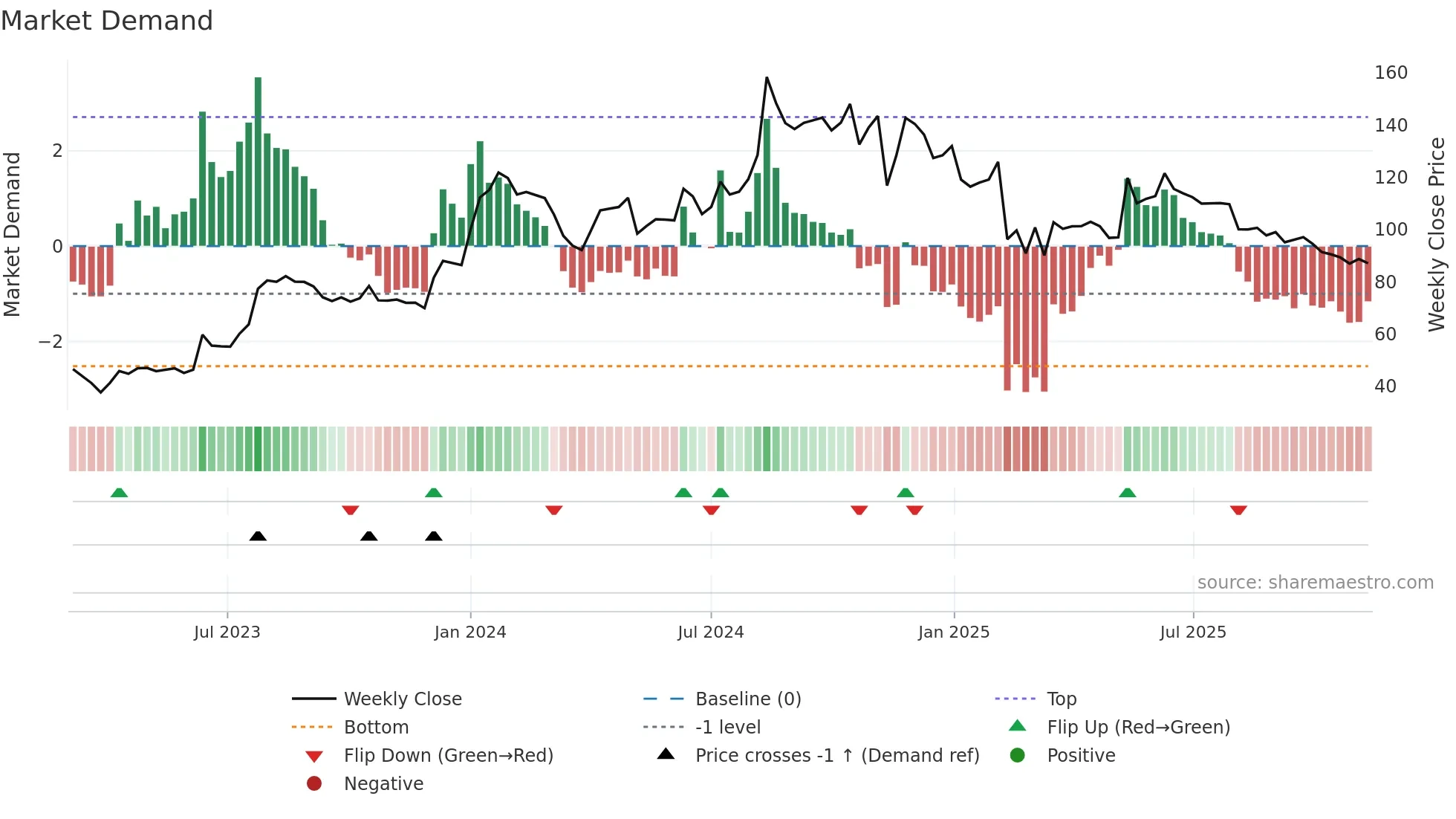 KRITINUT weekly Market Demand chart