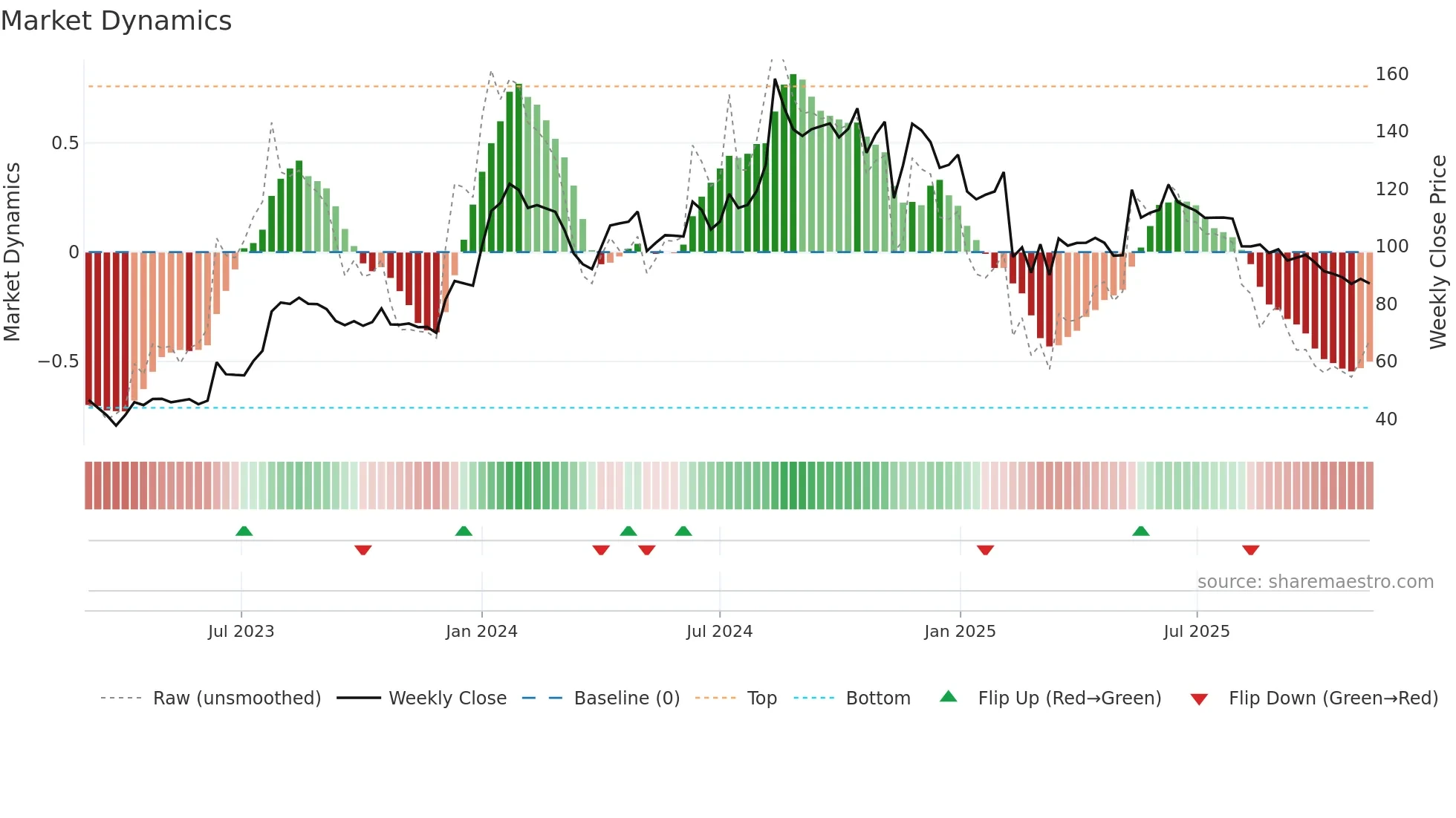 KRITINUT weekly Market Dynamics chart