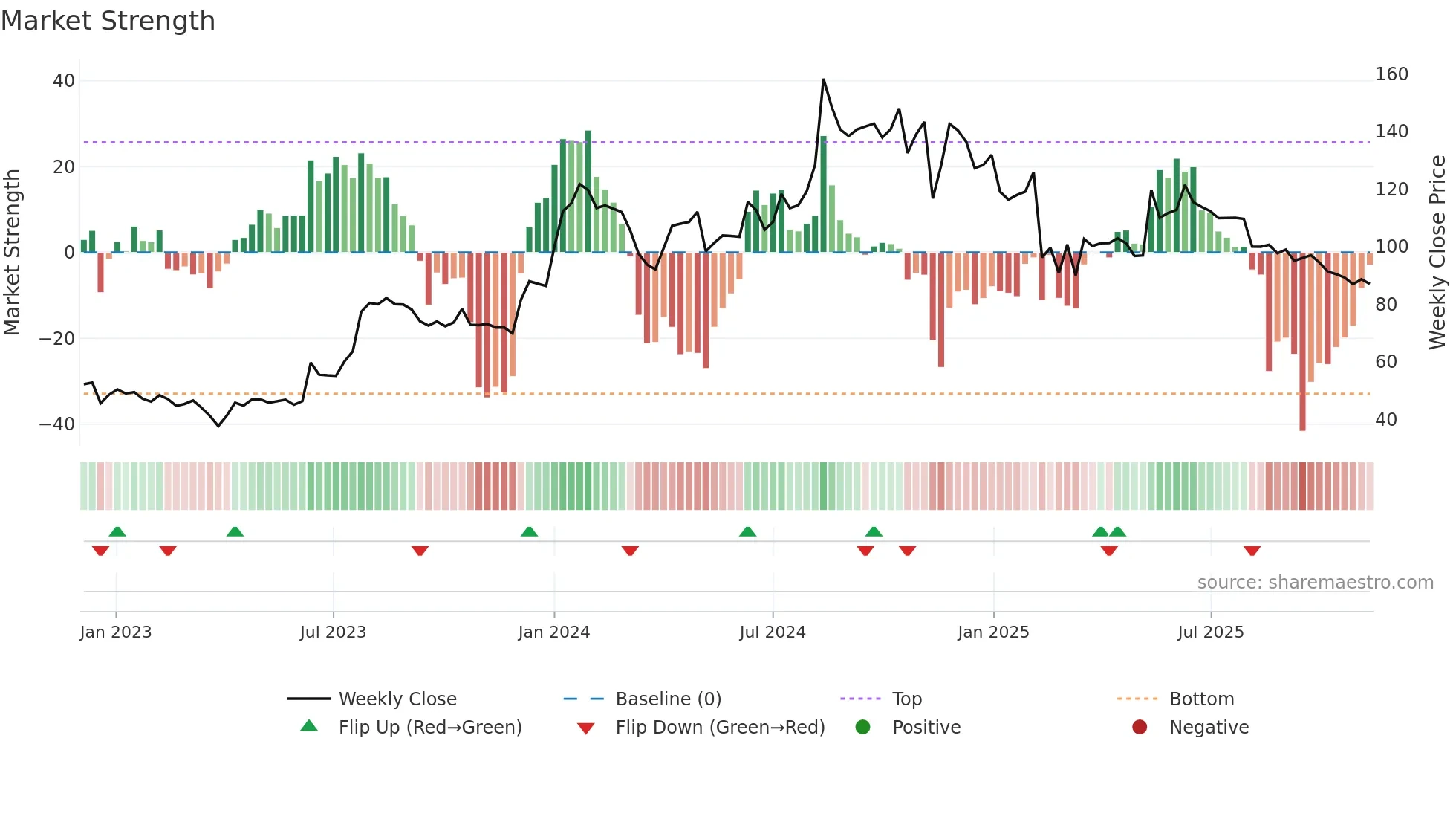 KRITINUT weekly Market Strength chart