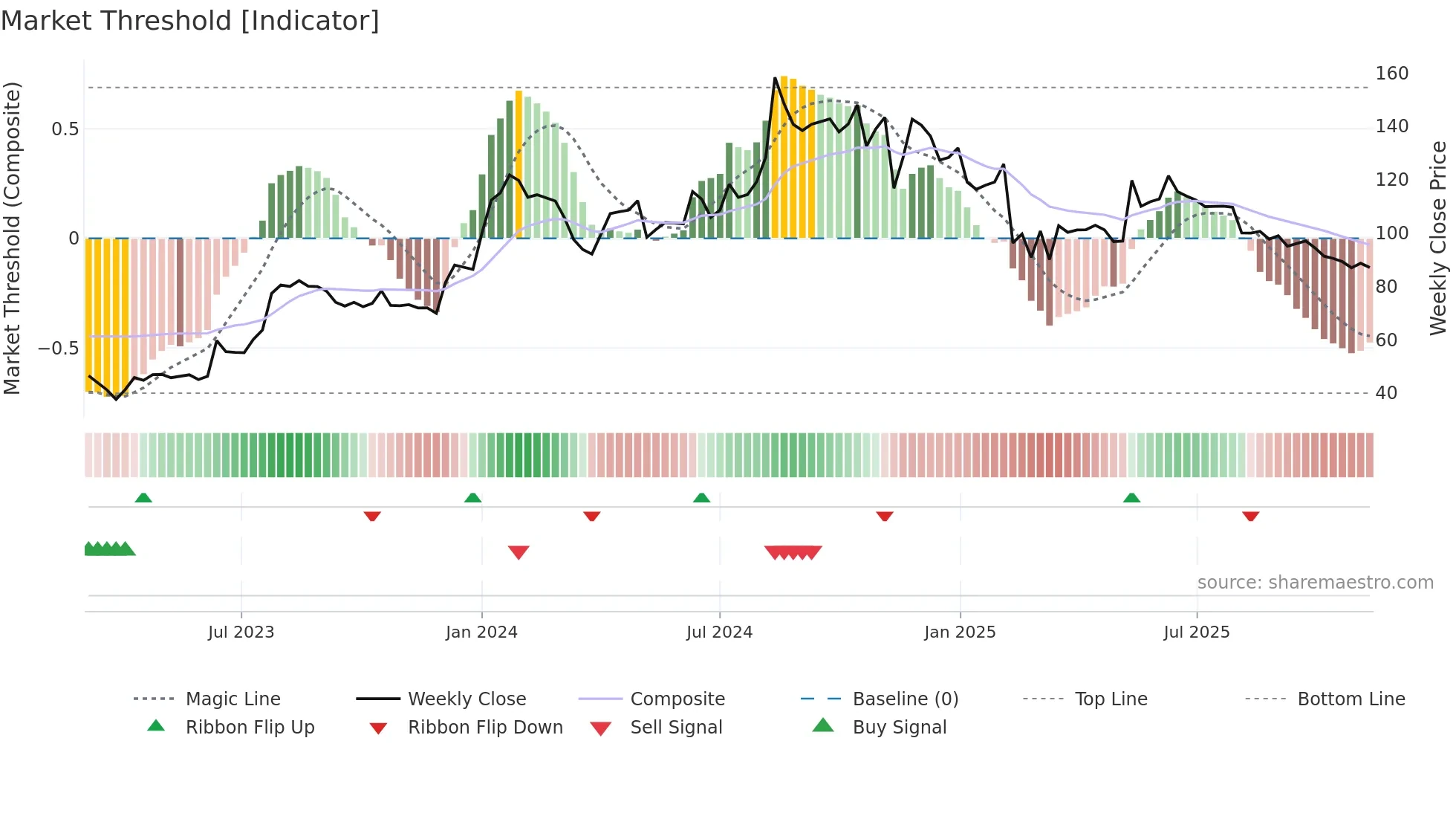 KRITINUT weekly Market Threshold chart