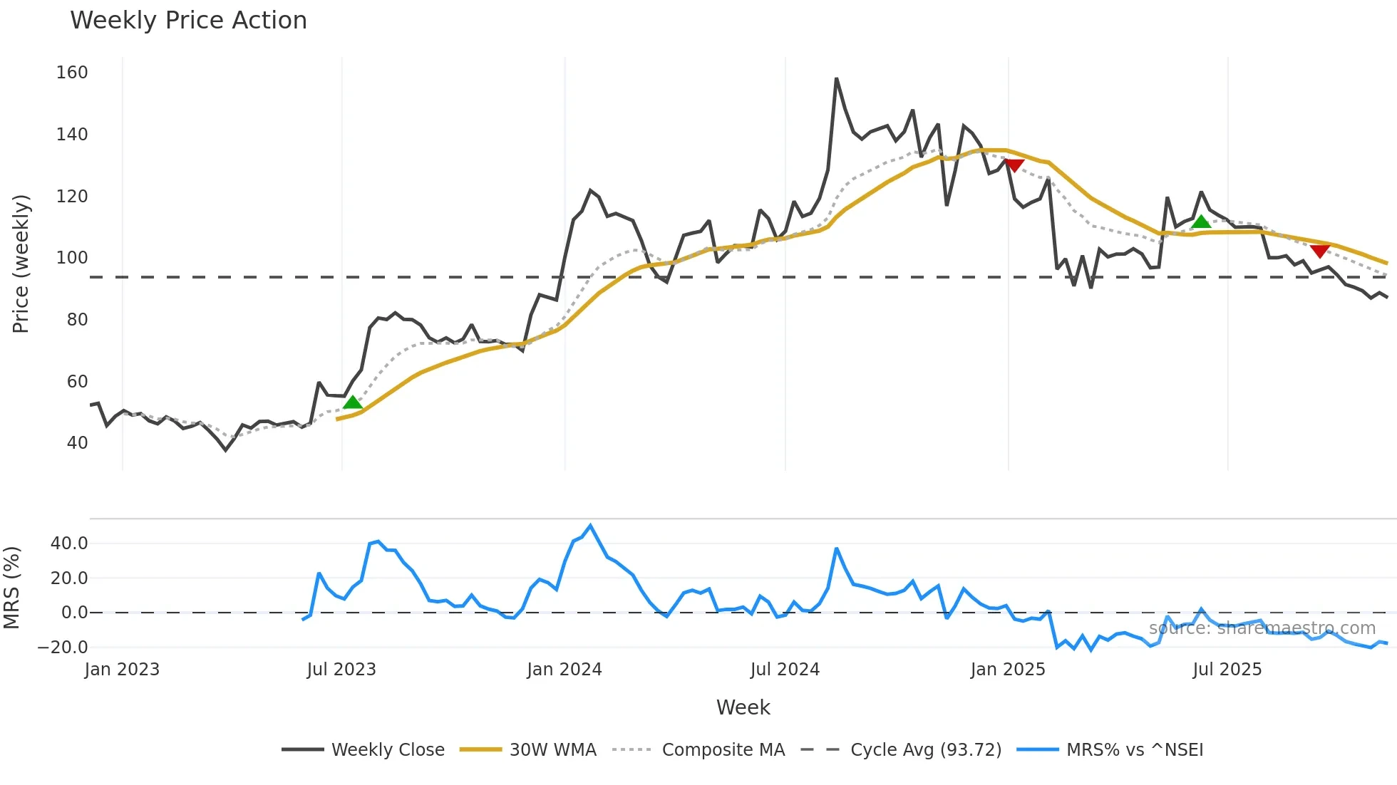 KRITINUT weekly Price Action chart, closing 2025-11-10