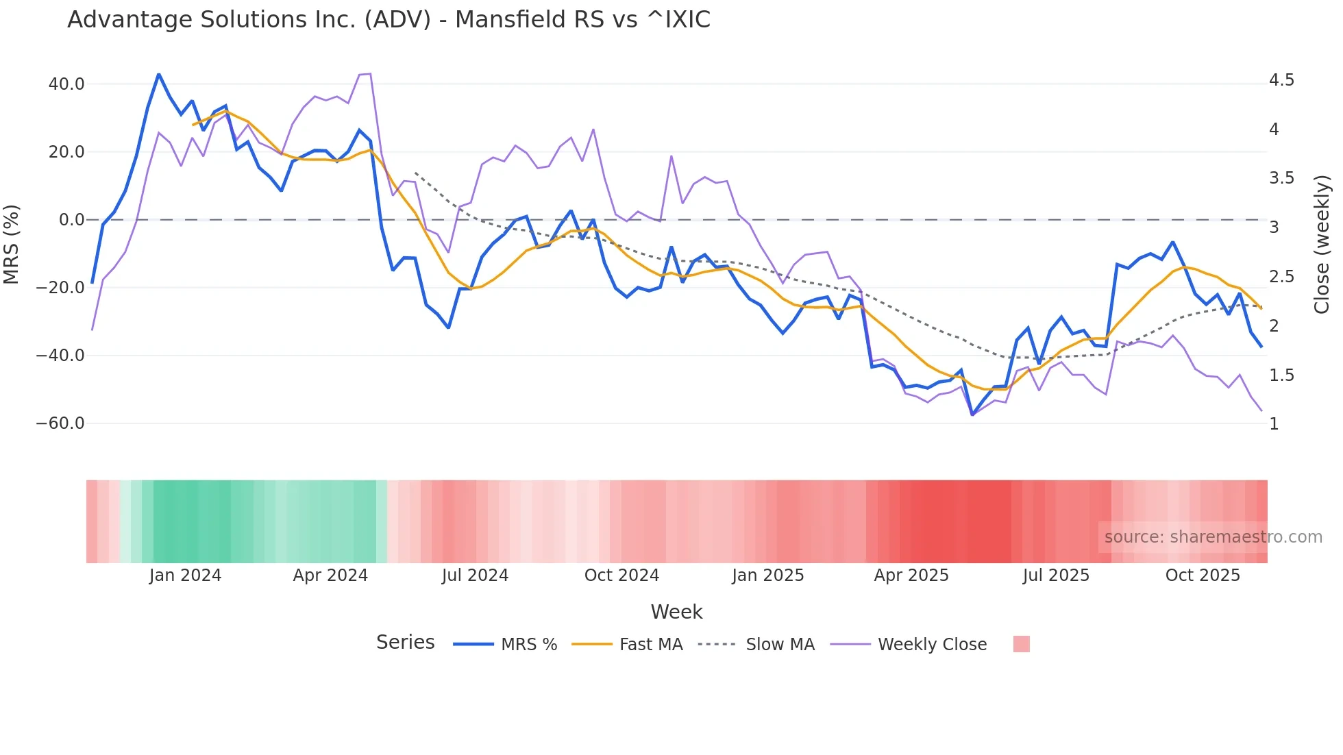 ADV Mansfield Relative Strength chart
